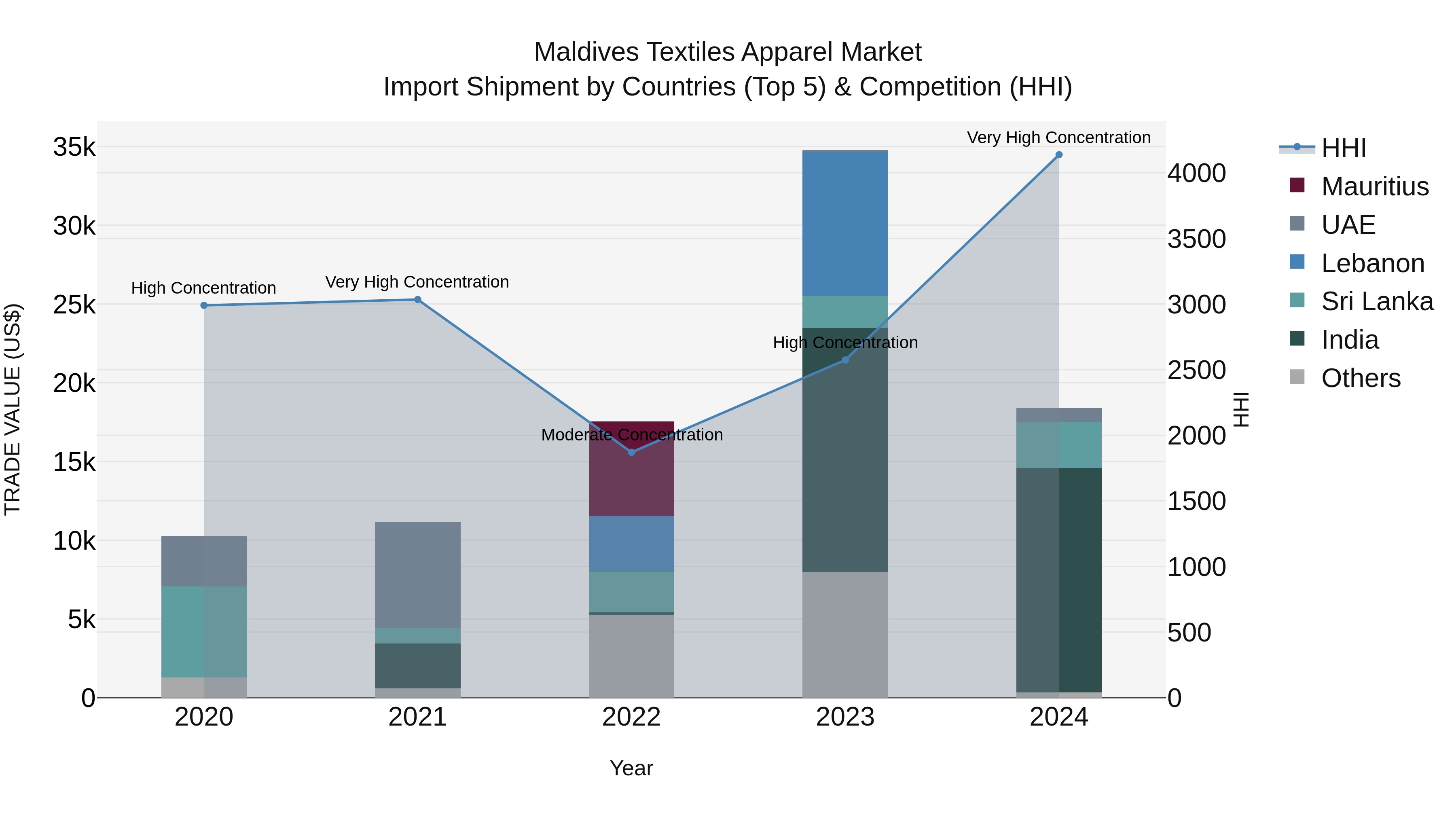 Maldives Textiles Apparel Market Top 5 Importing Countries and Market Competition (HHI) Analysis