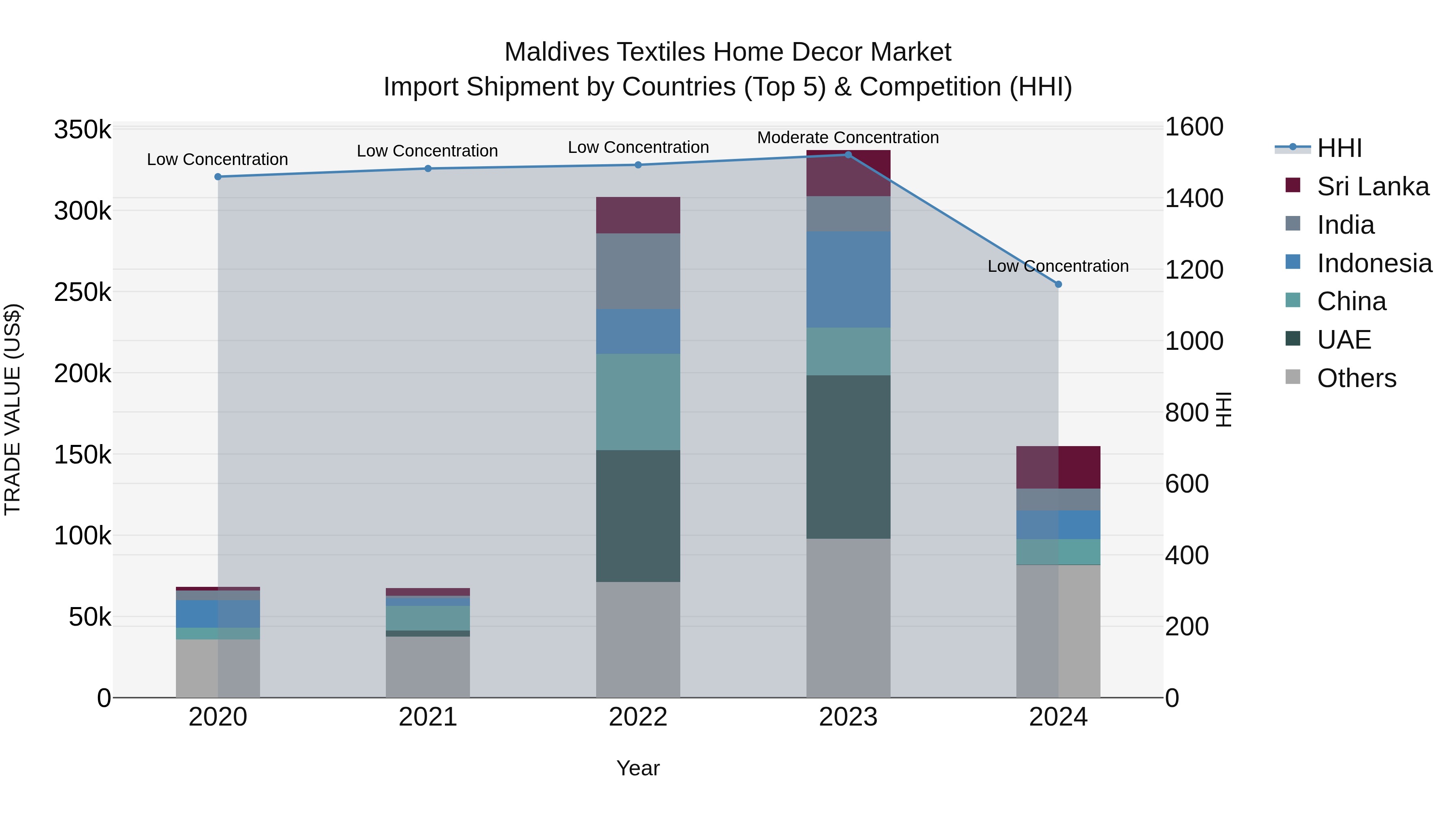 Maldives Textiles Home Decor Market Top 5 Importing Countries and Market Competition (HHI) Analysis