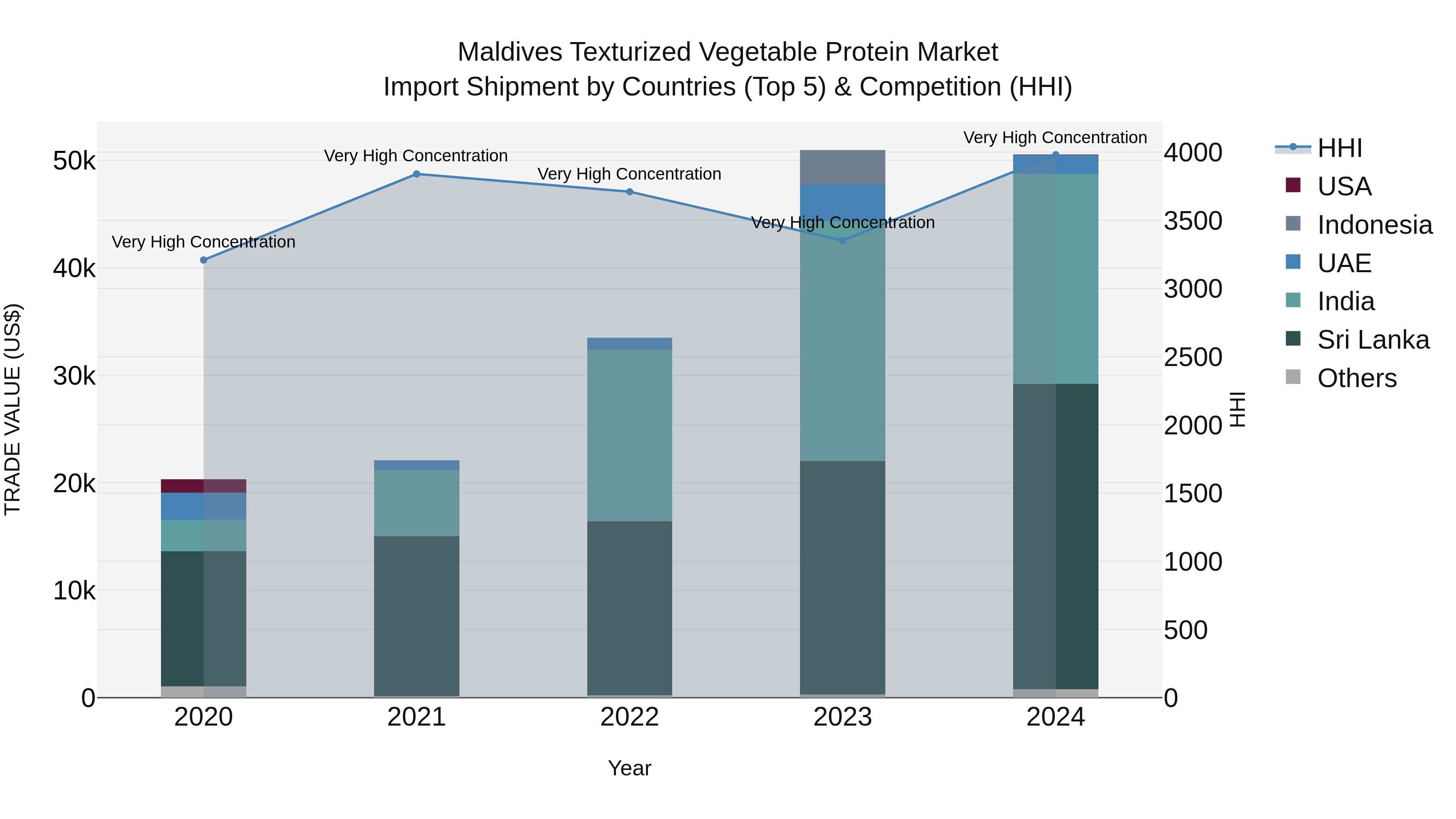 Maldives Texturized Vegetable Protein Market Top 5 Importing Countries and Market Competition (HHI) Analysis