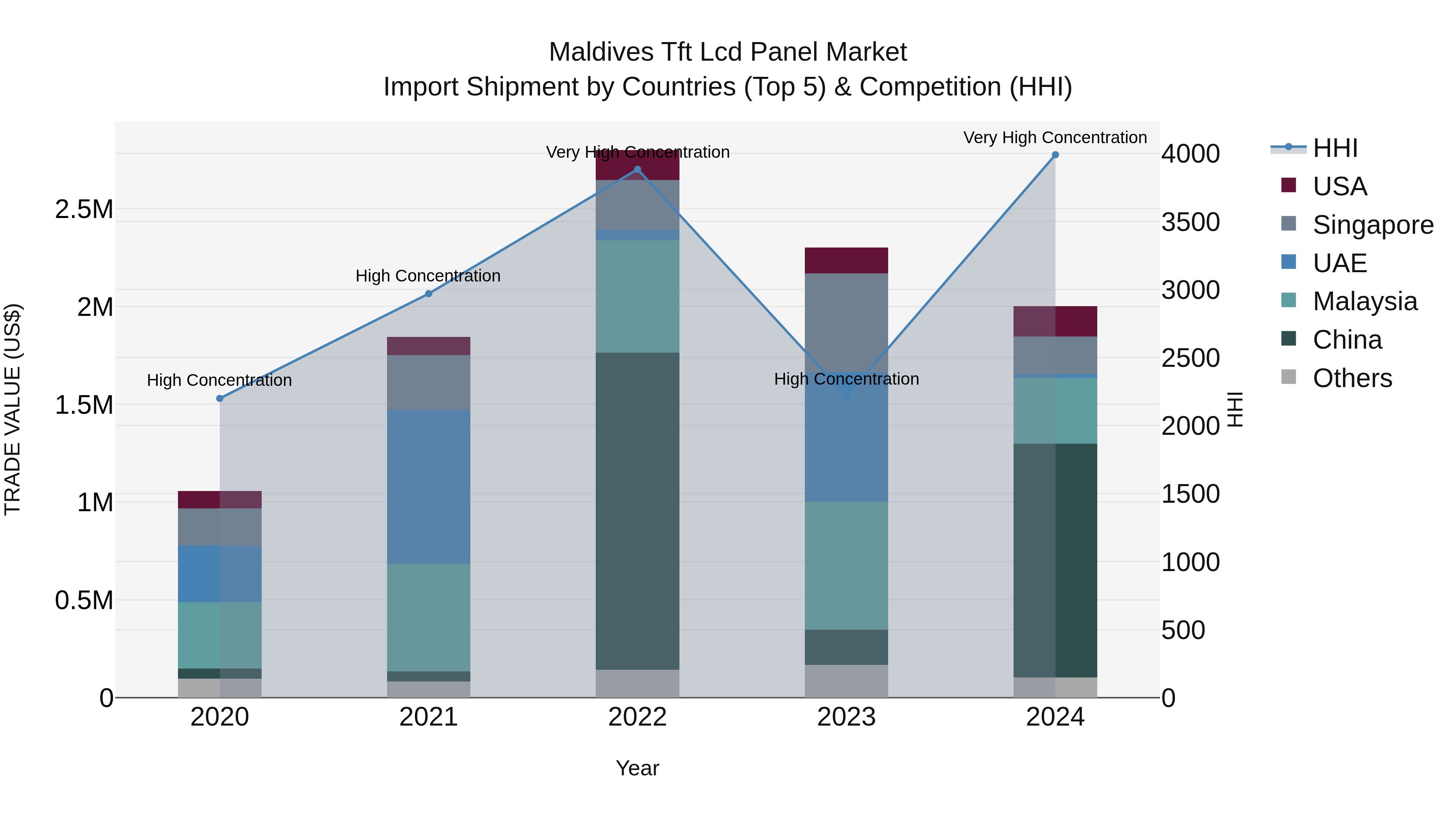 Maldives Tft Lcd Panel Market Top 5 Importing Countries and Market Competition (HHI) Analysis
