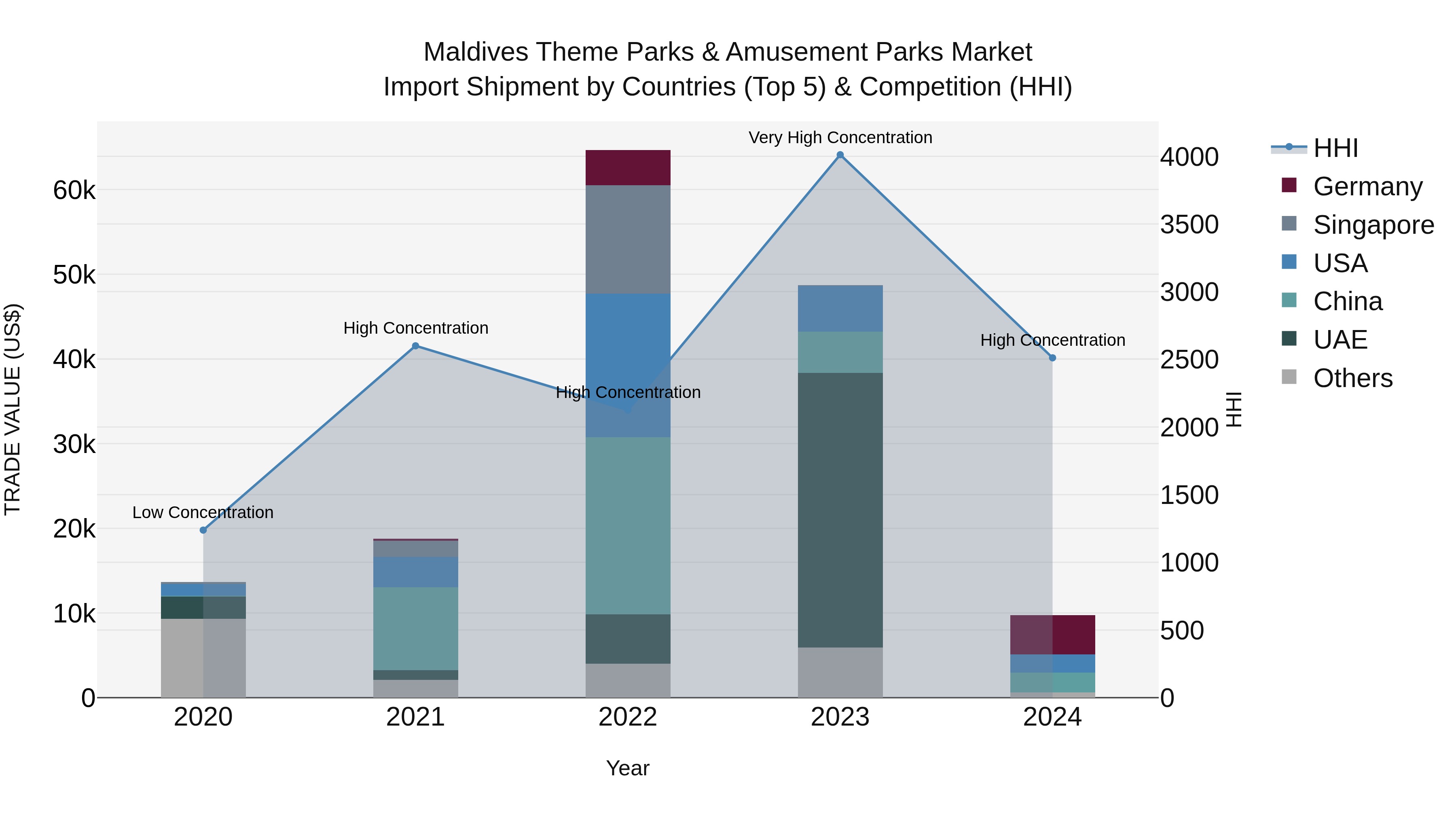 Maldives Theme Parks & Amusement Parks Market Top 5 Importing Countries and Market Competition (HHI) Analysis