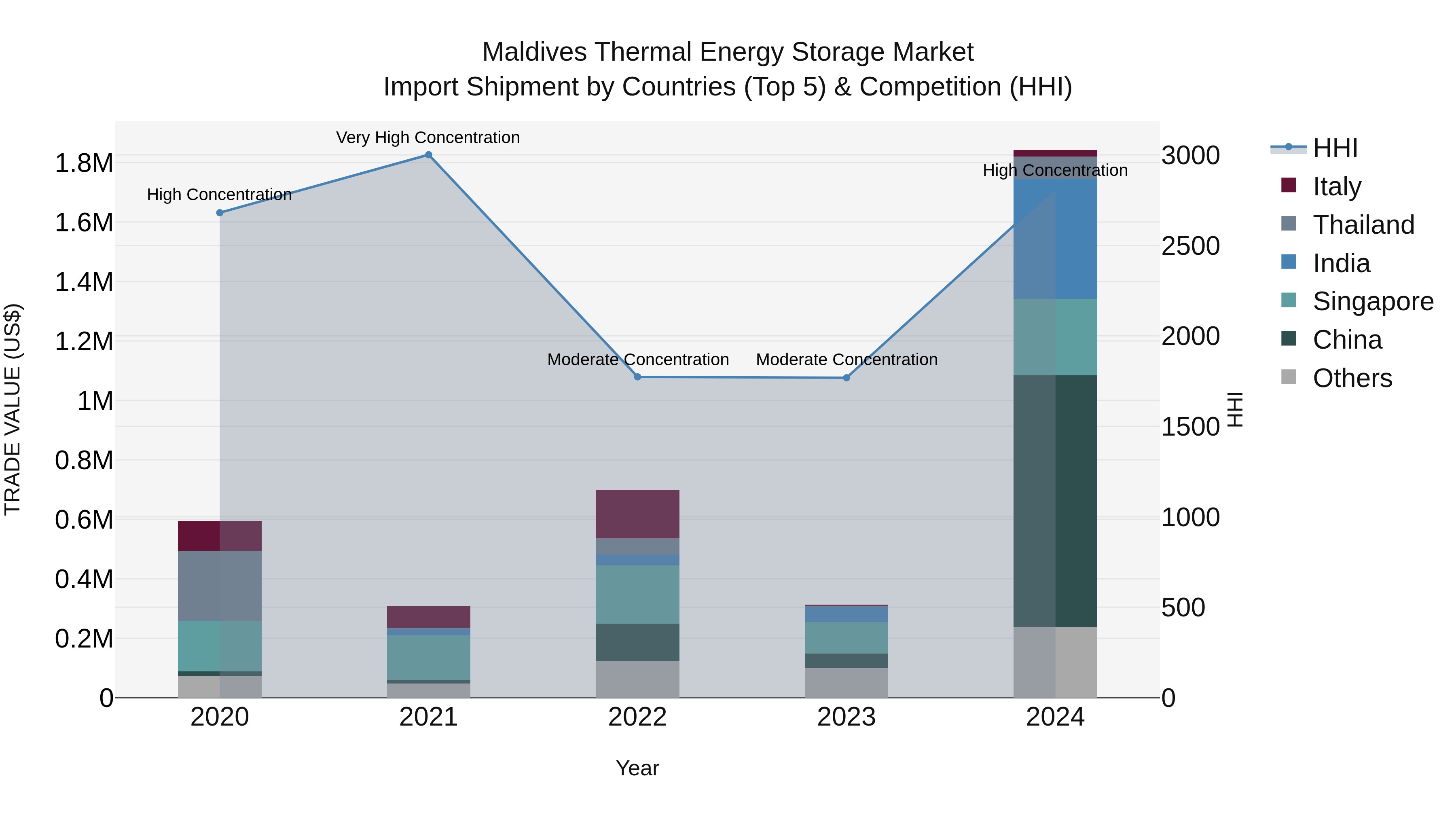 Maldives Thermal Energy Storage Market Top 5 Importing Countries and Market Competition (HHI) Analysis