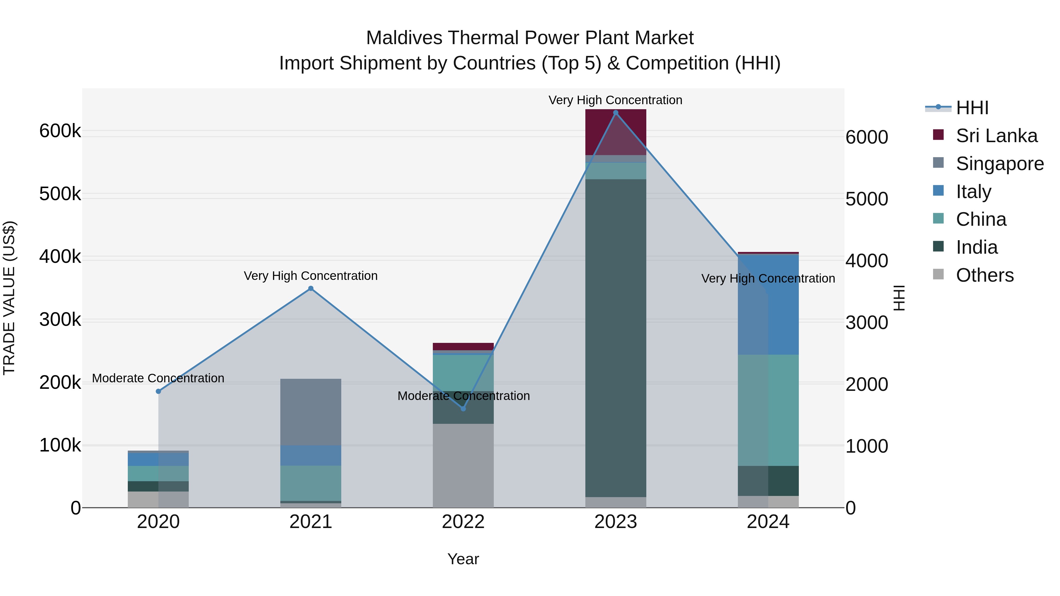 Maldives Thermal Power Plant Market Top 5 Importing Countries and Market Competition (HHI) Analysis