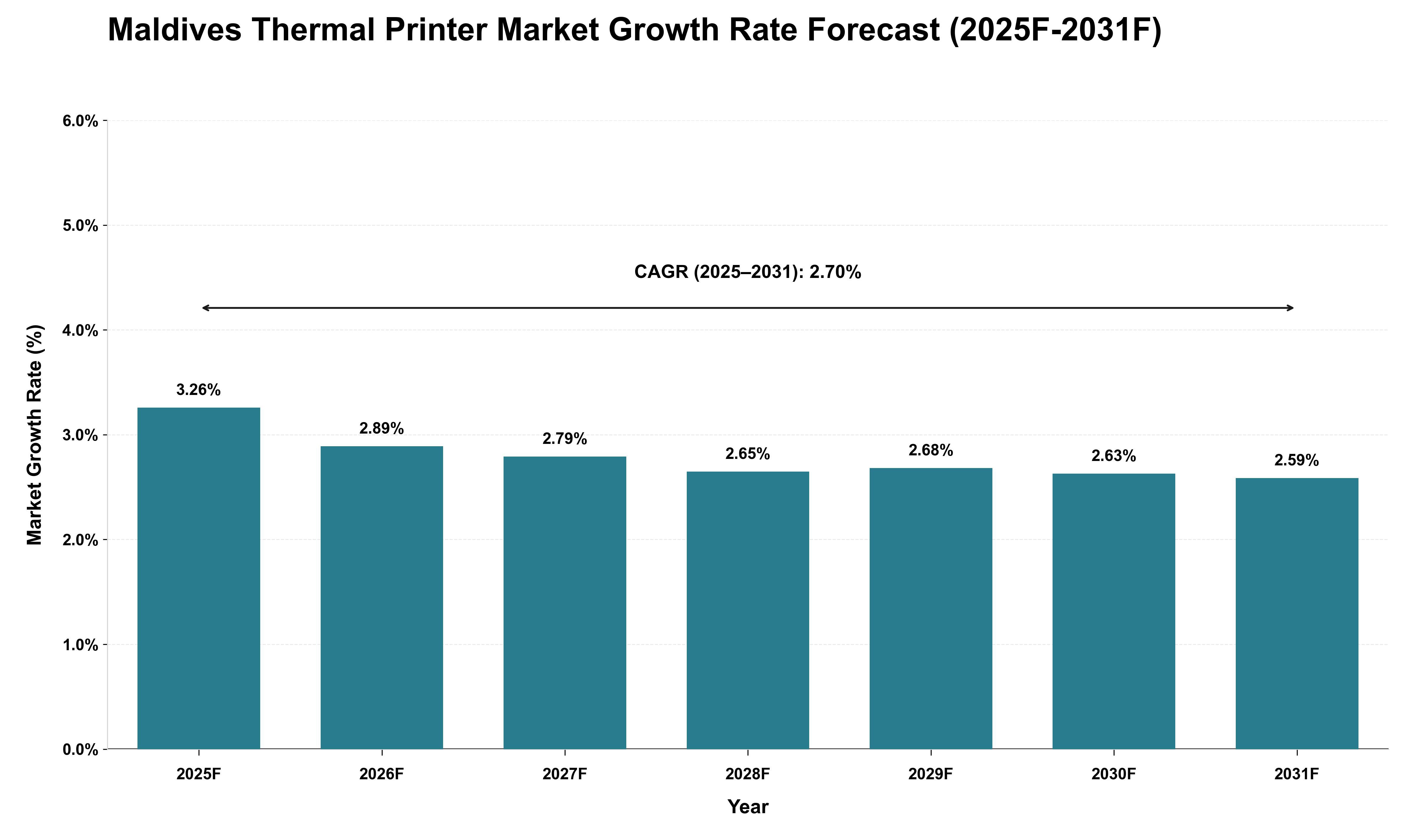 Maldives Thermal Printer Market Growth Rate Analysis (2025 - 2031)