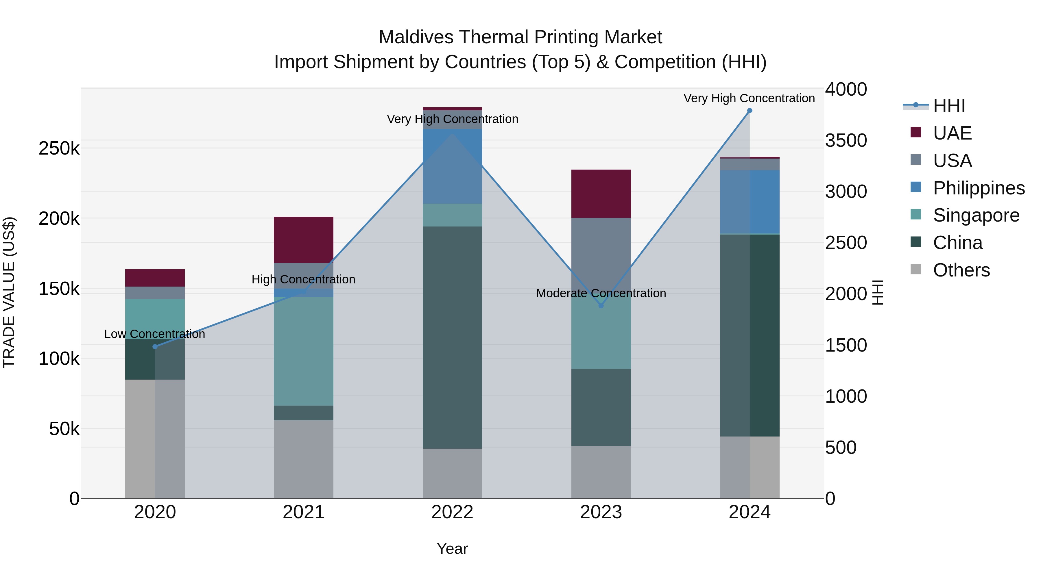 Maldives Thermal Printing Market Top 5 Importing Countries and Market Competition (HHI) Analysis