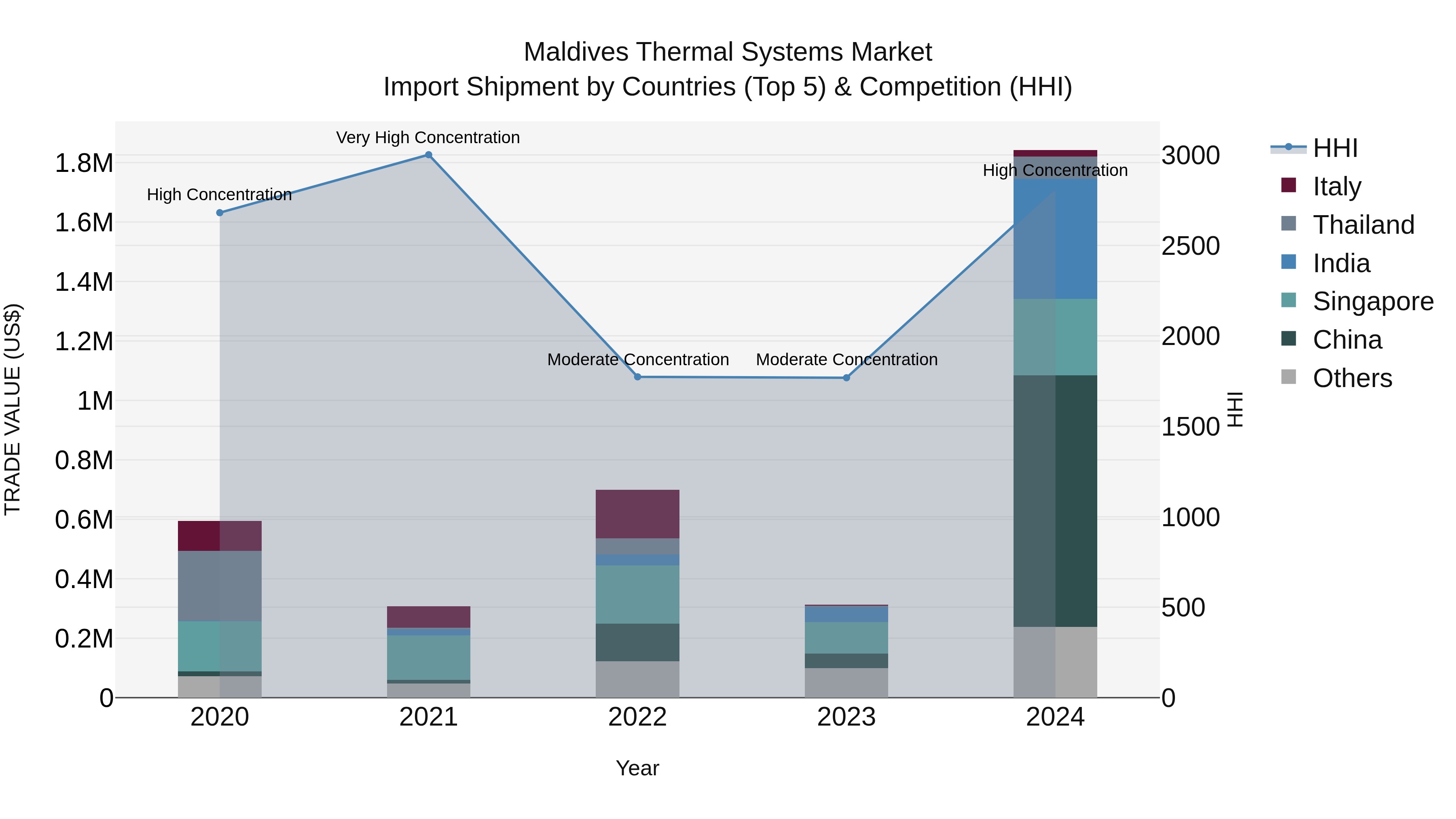 Maldives Thermal Systems Market Top 5 Importing Countries and Market Competition (HHI) Analysis