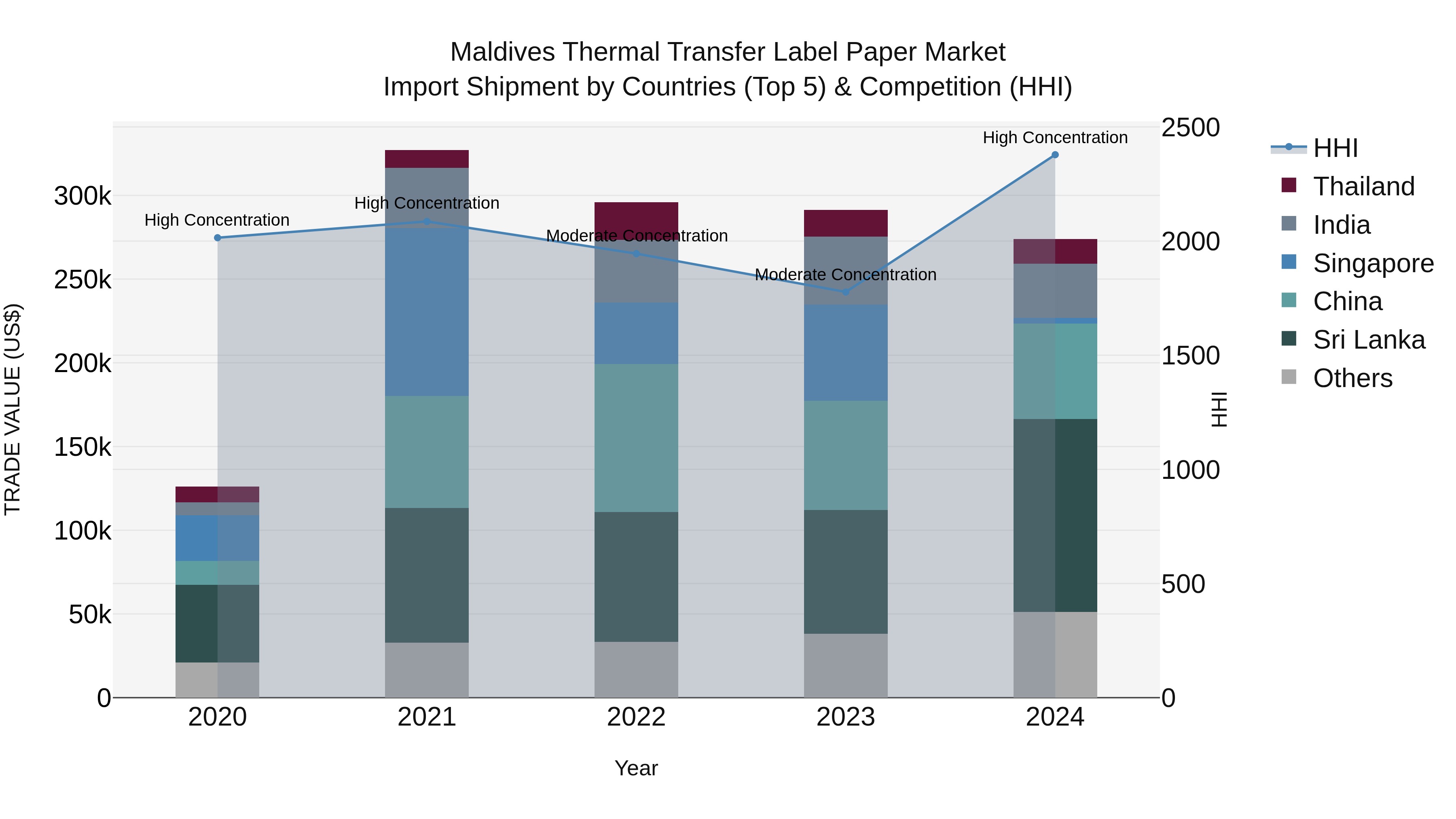 Maldives Thermal Transfer Label Paper Market Top 5 Importing Countries and Market Competition (HHI) Analysis