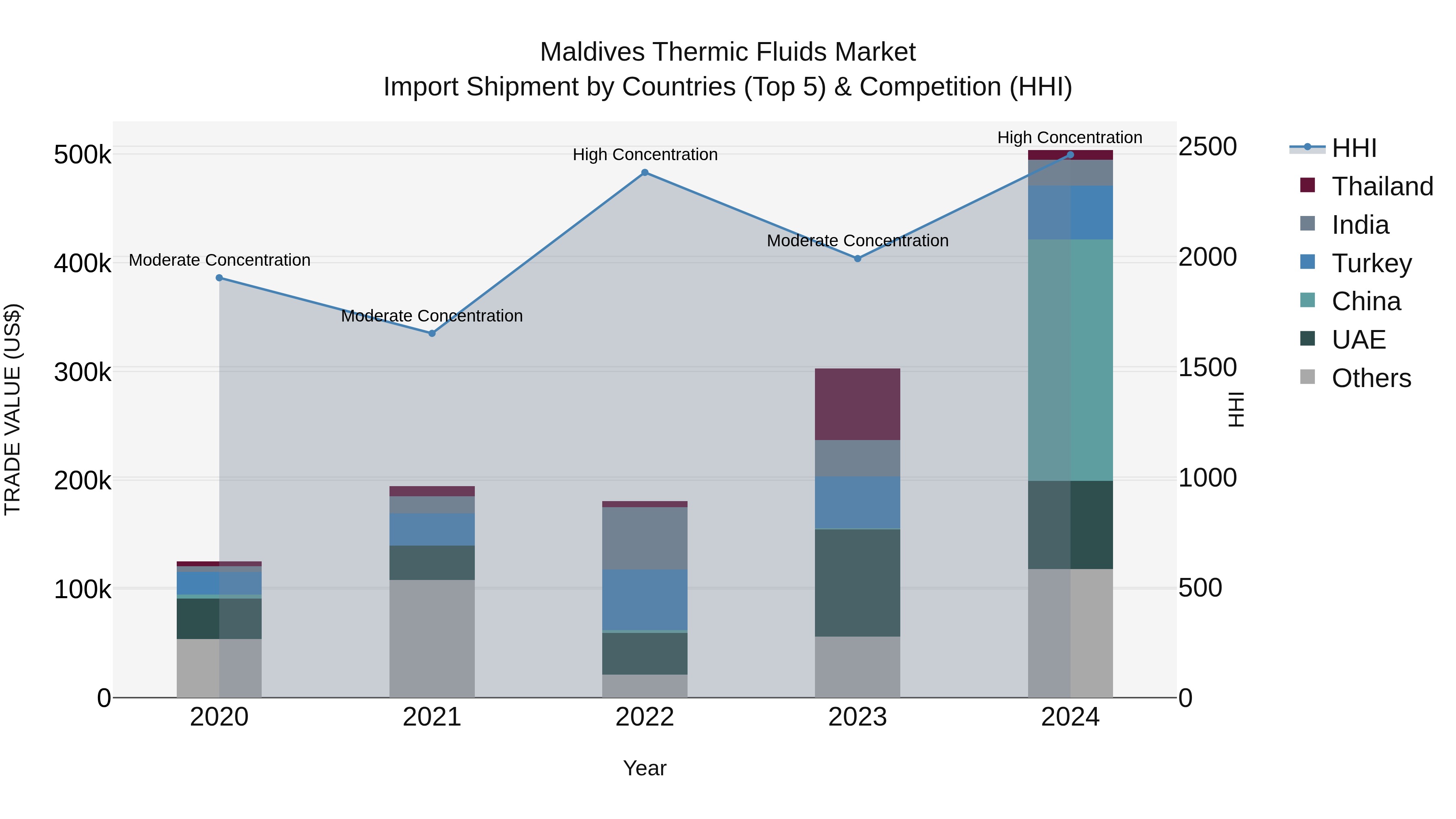 Maldives Thermic Fluids Market Top 5 Importing Countries and Market Competition (HHI) Analysis