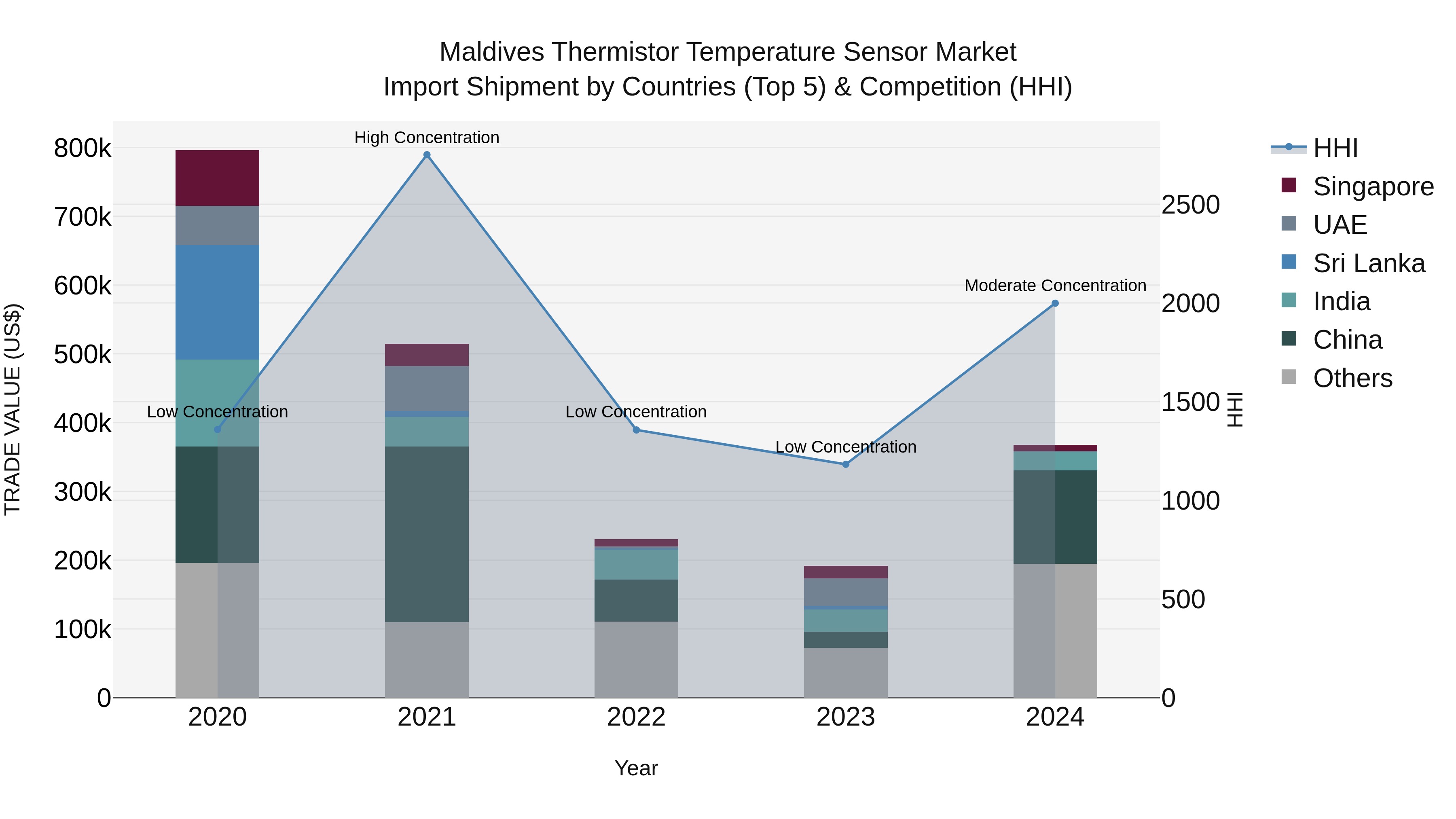 Maldives Thermistor Temperature Sensor Market Top 5 Importing Countries and Market Competition (HHI) Analysis