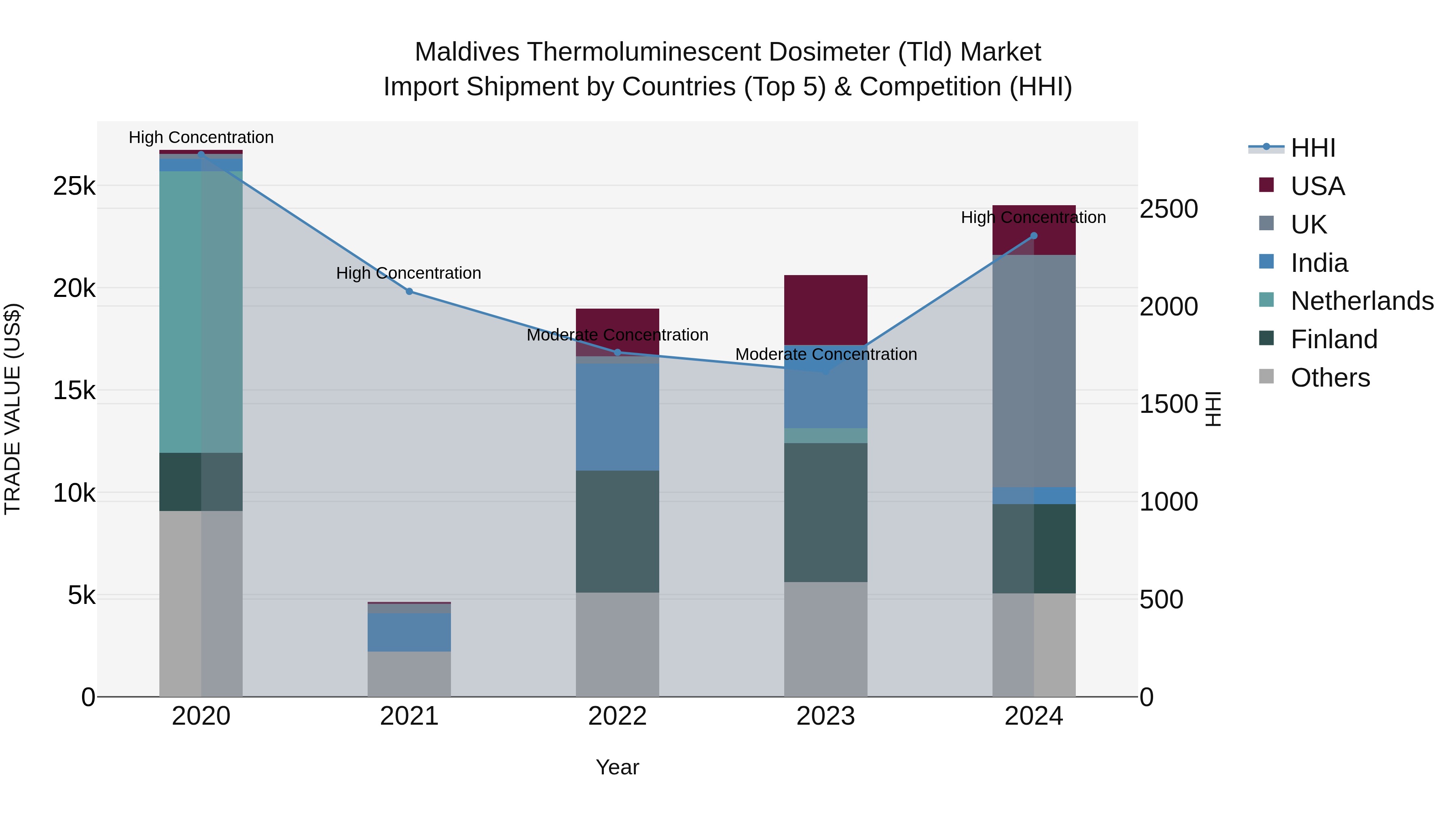 Maldives Thermoluminescent Dosimeter (Tld) Market Top 5 Importing Countries and Market Competition (HHI) Analysis