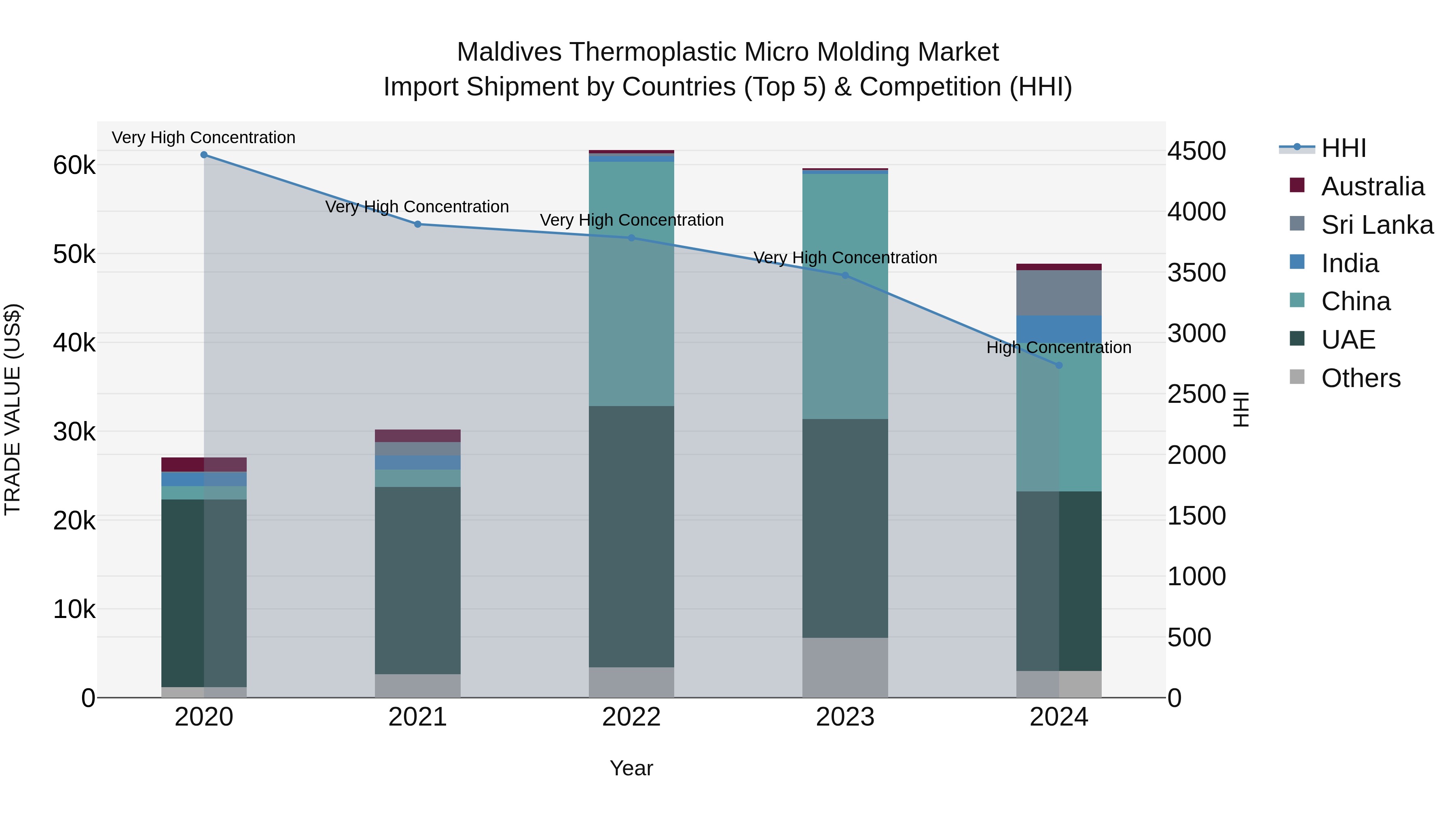 Maldives Thermoplastic Micro Molding Market Top 5 Importing Countries and Market Competition (HHI) Analysis
