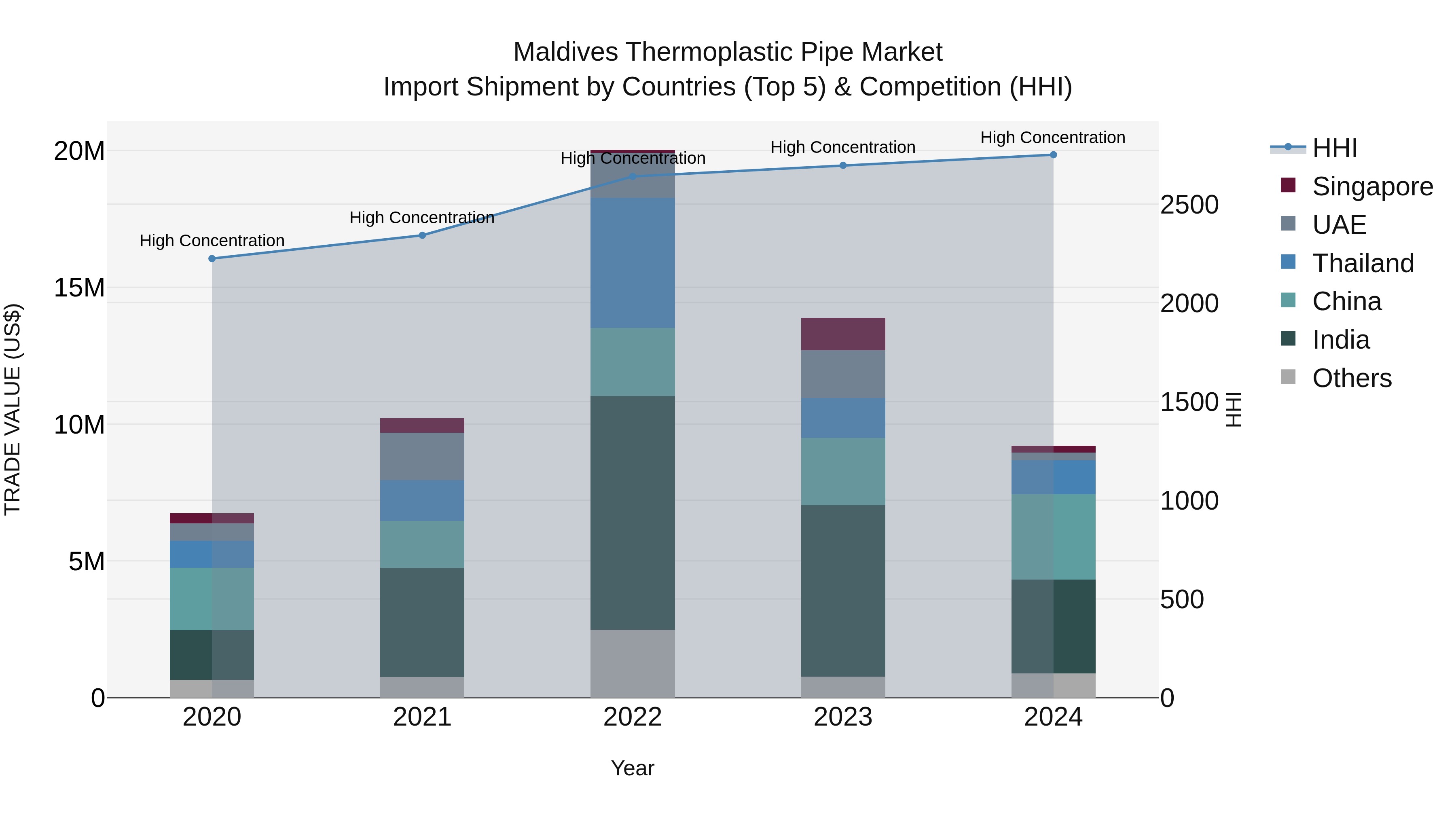 Maldives Thermoplastic Pipe Market Top 5 Importing Countries and Market Competition (HHI) Analysis