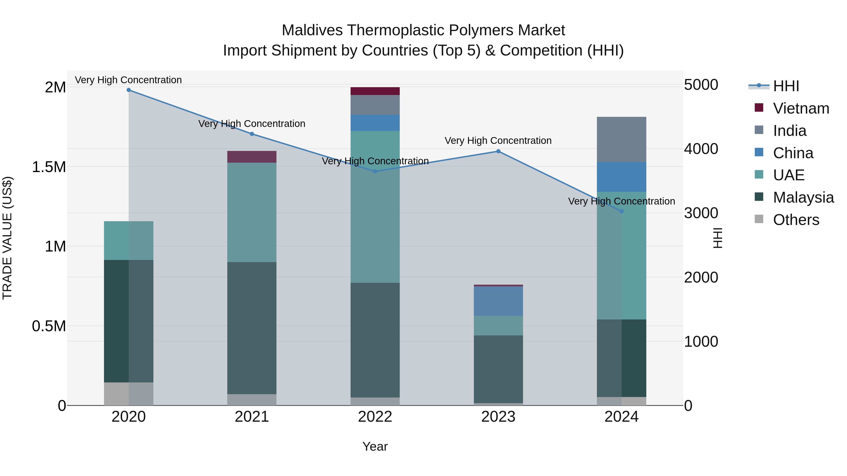 Maldives Thermoplastic Polymers Market Top 5 Importing Countries and Market Competition (HHI) Analysis