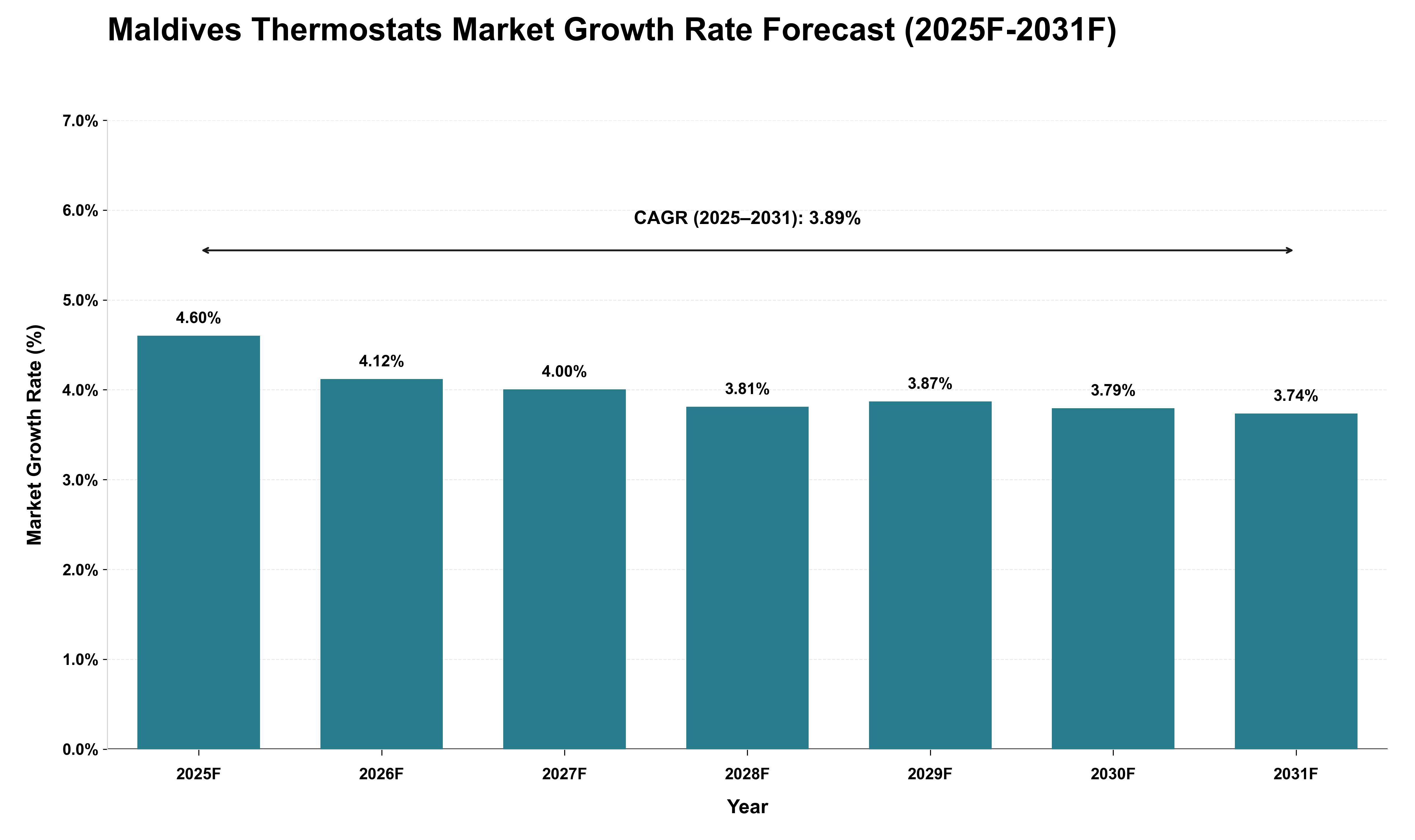 Maldives Thermostats Market Growth Rate Analysis (2025 - 2031)