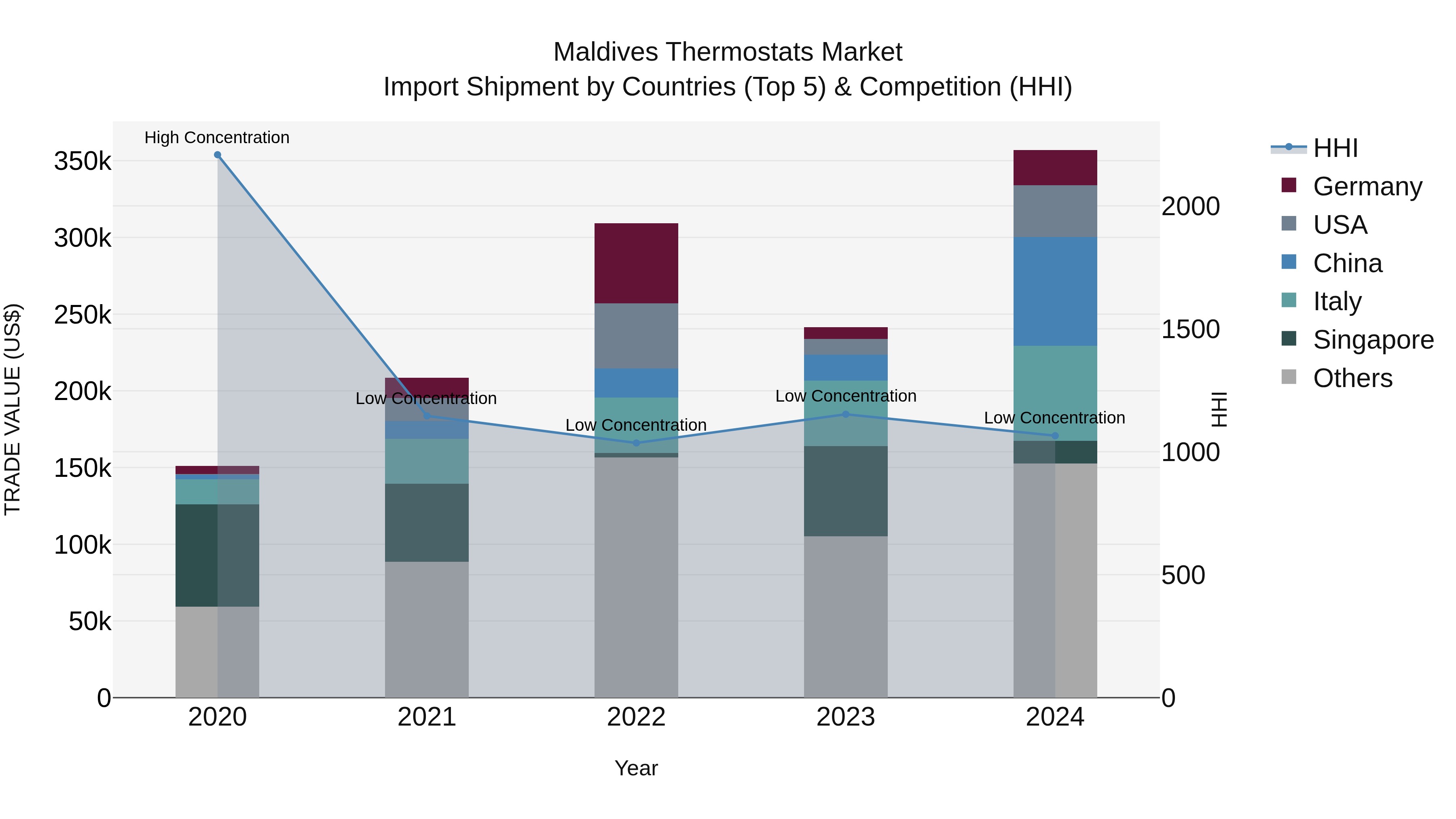 Maldives Thermostats Market Top 5 Importing Countries and Market Competition (HHI) Analysis