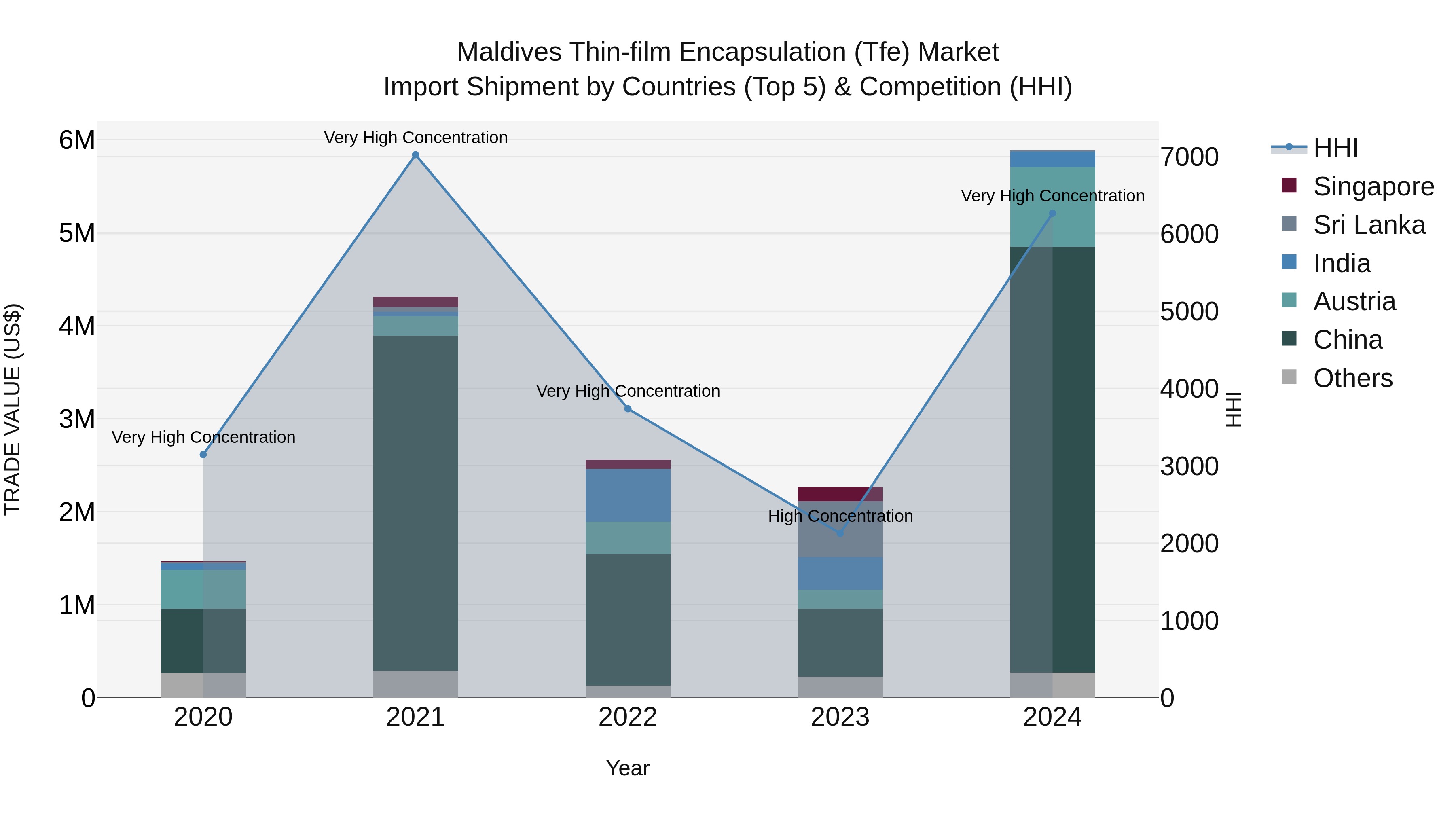 Maldives Thin-film Encapsulation (Tfe) Market Top 5 Importing Countries and Market Competition (HHI) Analysis