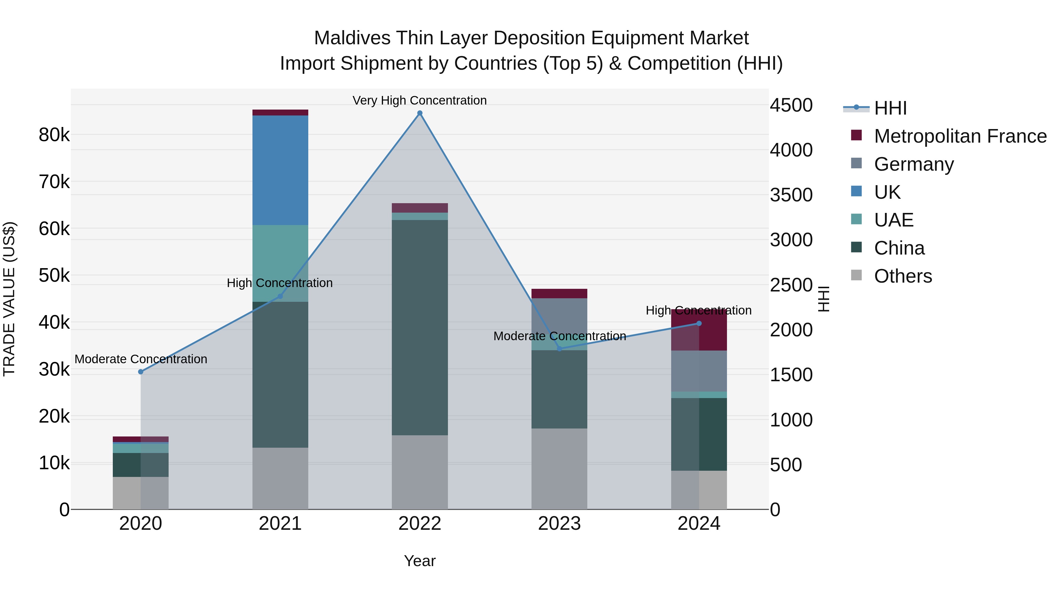 Maldives Thin Layer Deposition Equipment Market Top 5 Importing Countries and Market Competition (HHI) Analysis