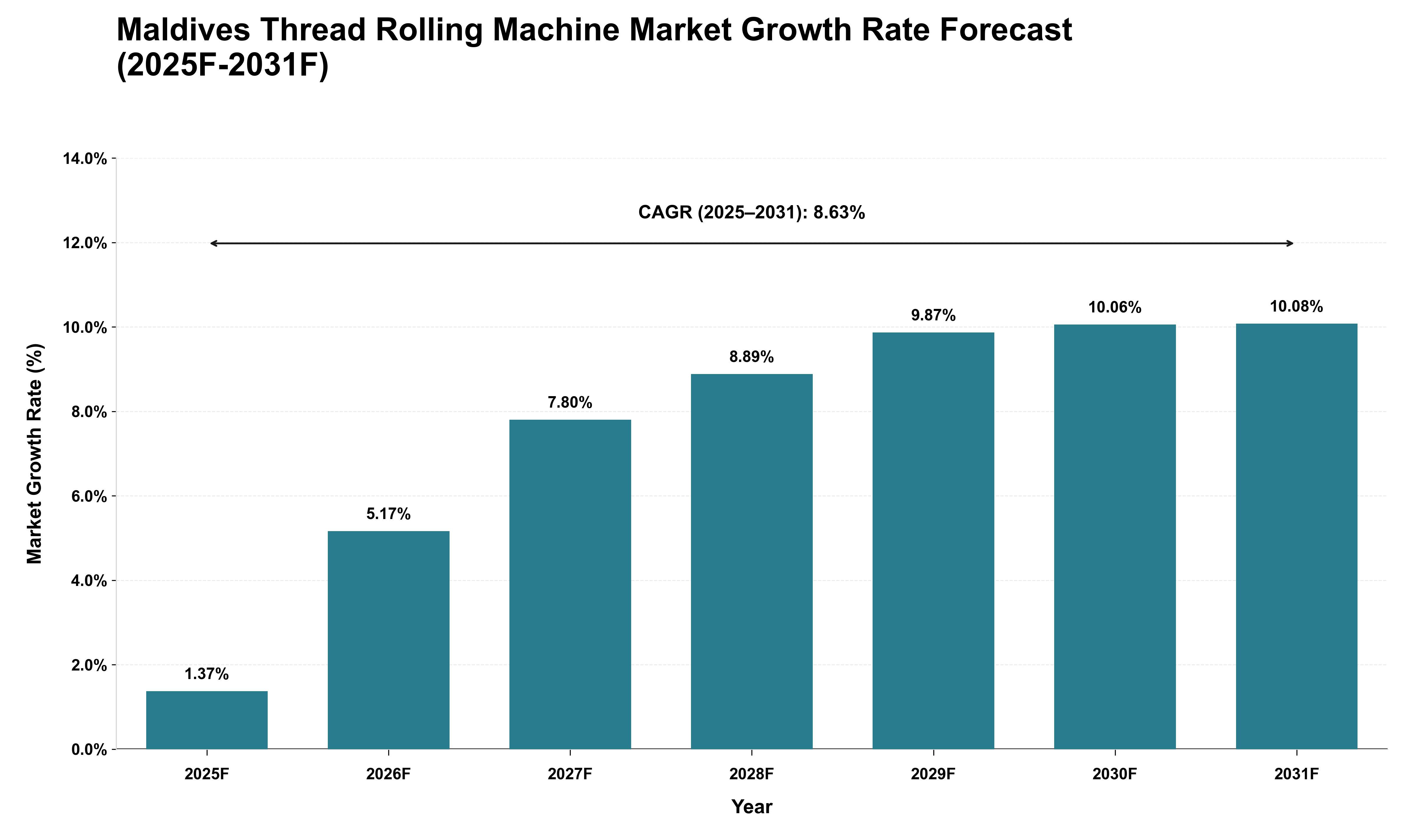 Maldives Thread Rolling Machine Market Growth Rate Analysis (2025 - 2031)