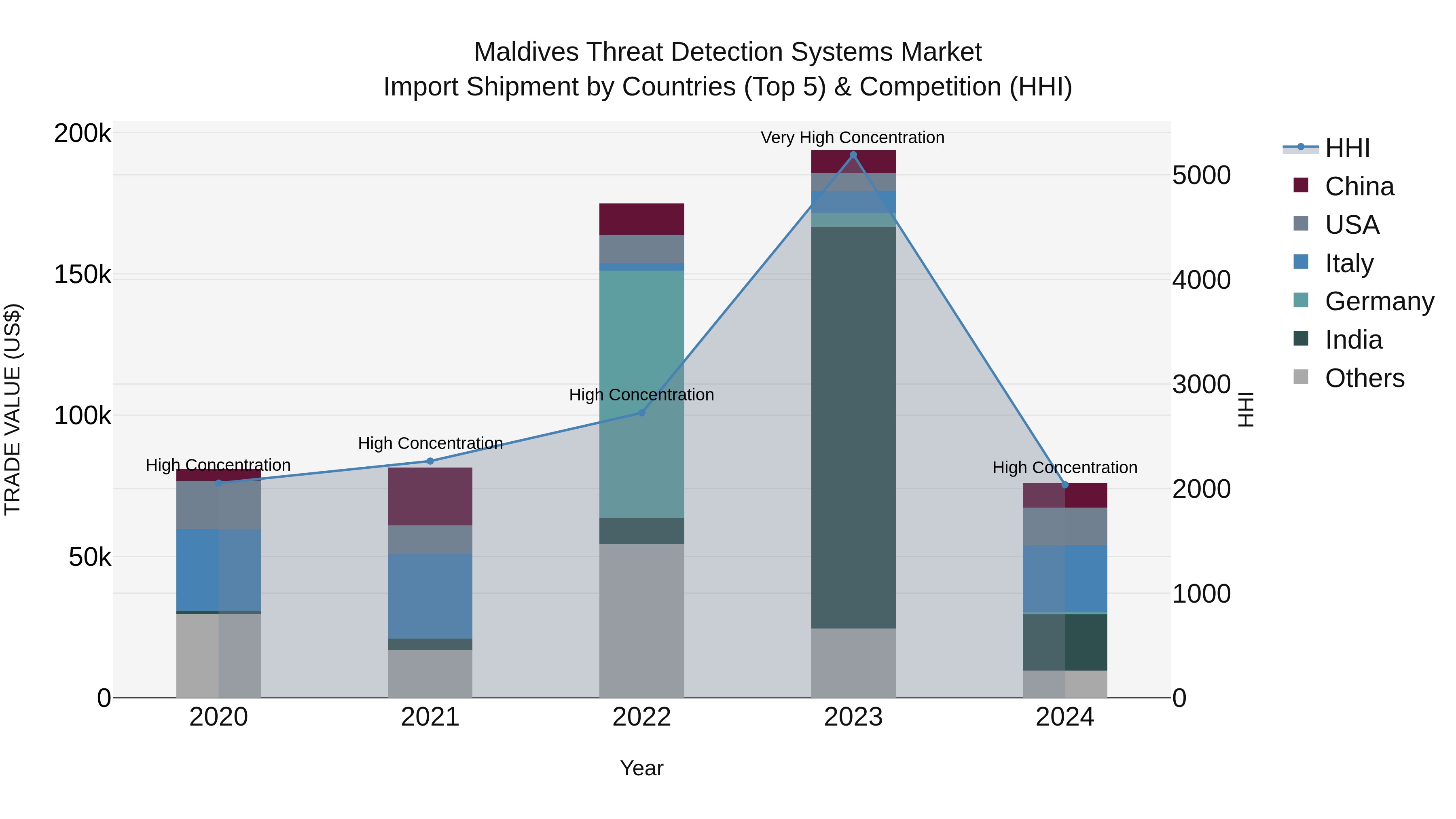 Maldives Threat Detection Systems Market Top 5 Importing Countries and Market Competition (HHI) Analysis