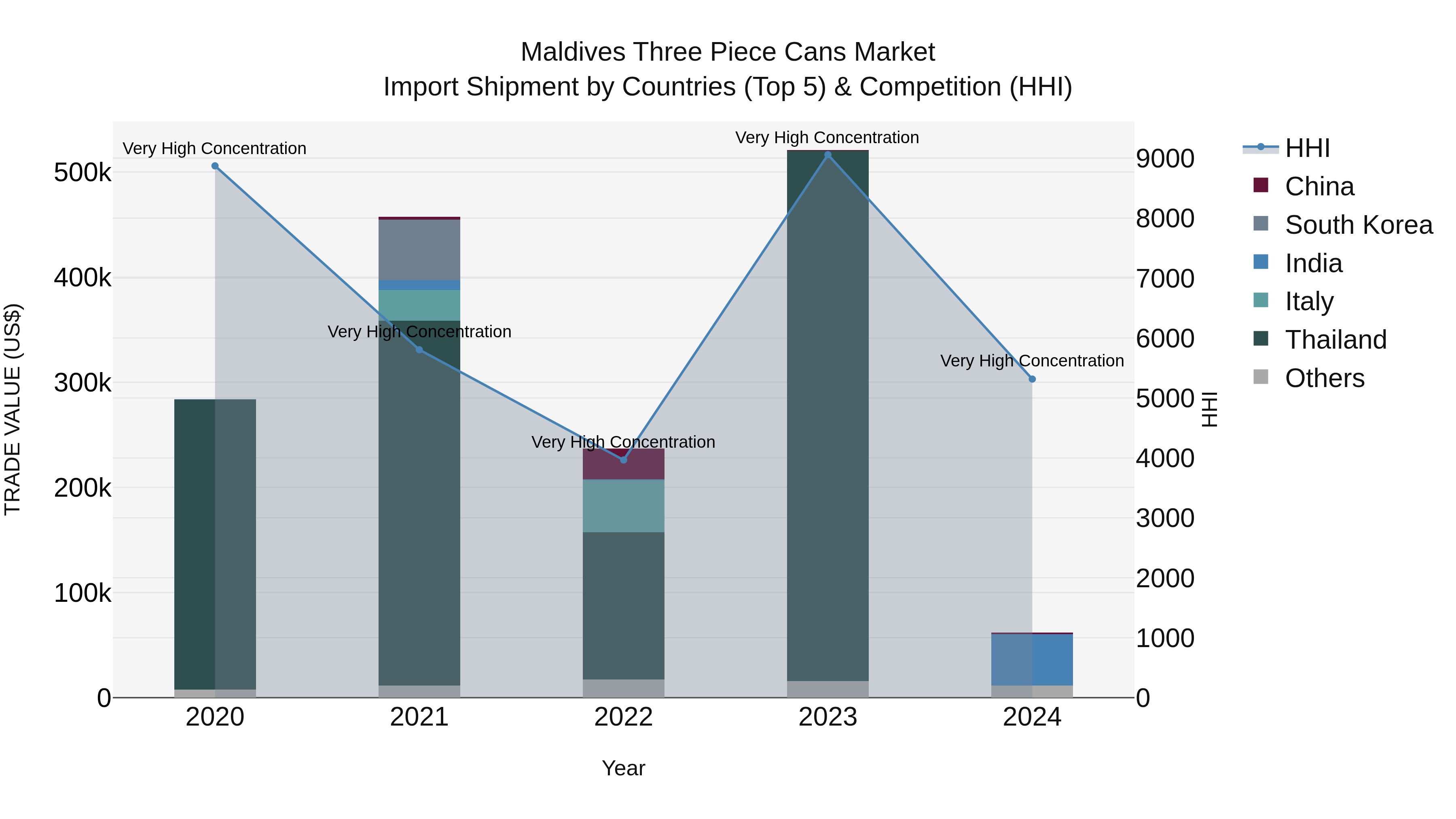 Maldives Three Piece Cans Market Top 5 Importing Countries and Market Competition (HHI) Analysis