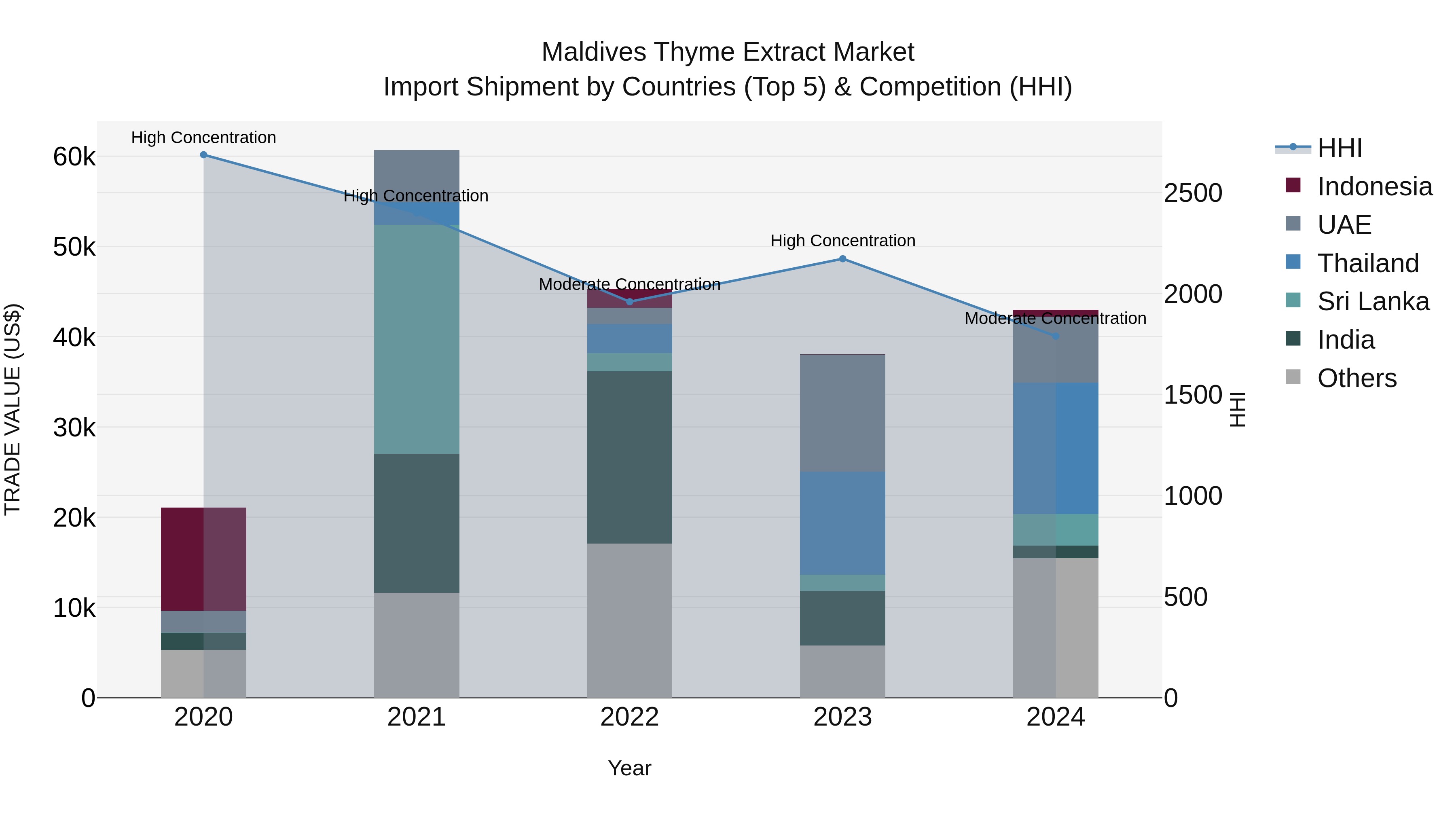 Maldives Thyme Extract Market Top 5 Importing Countries and Market Competition (HHI) Analysis