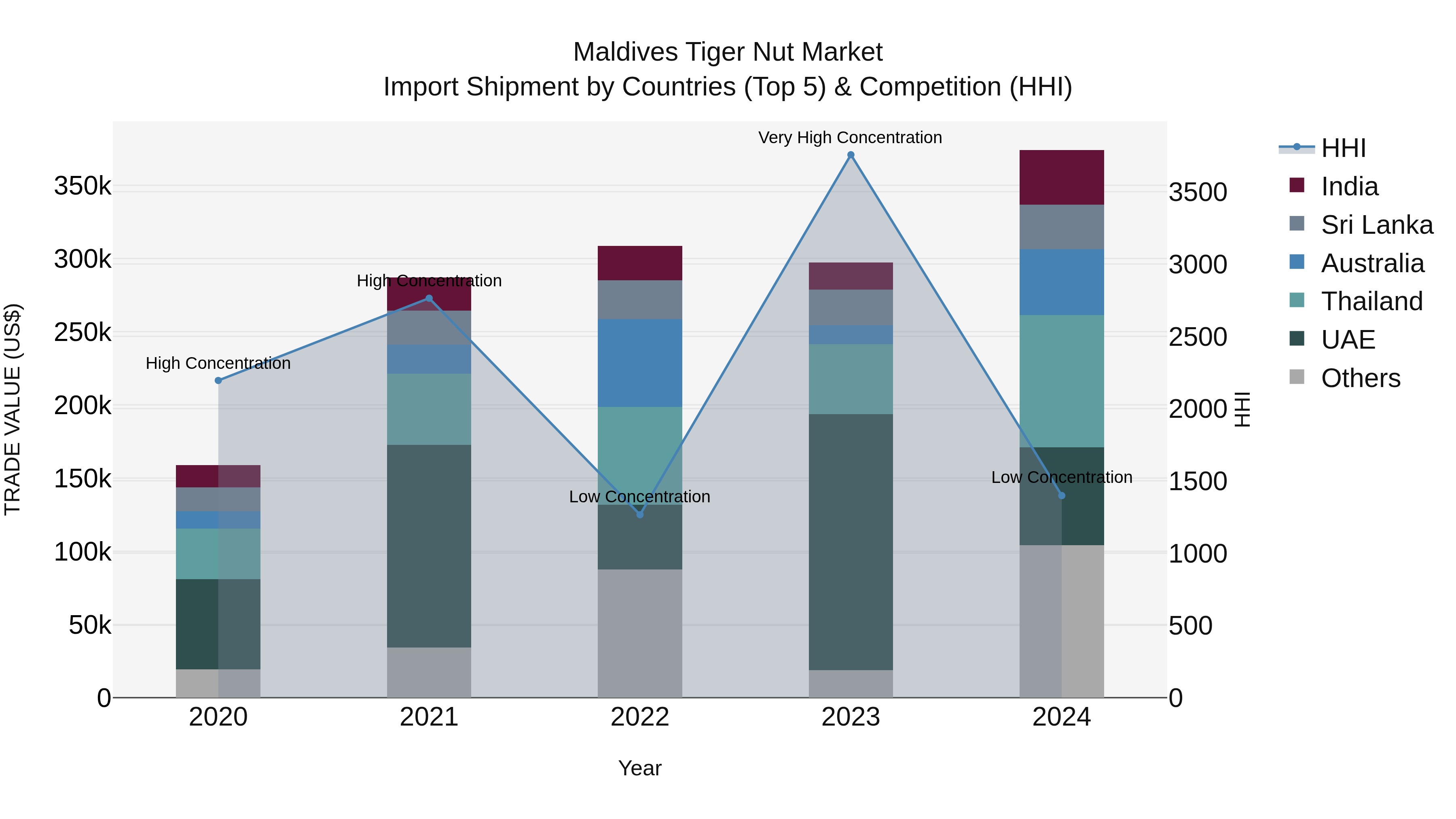 Maldives Tiger Nut Market Top 5 Importing Countries and Market Competition (HHI) Analysis