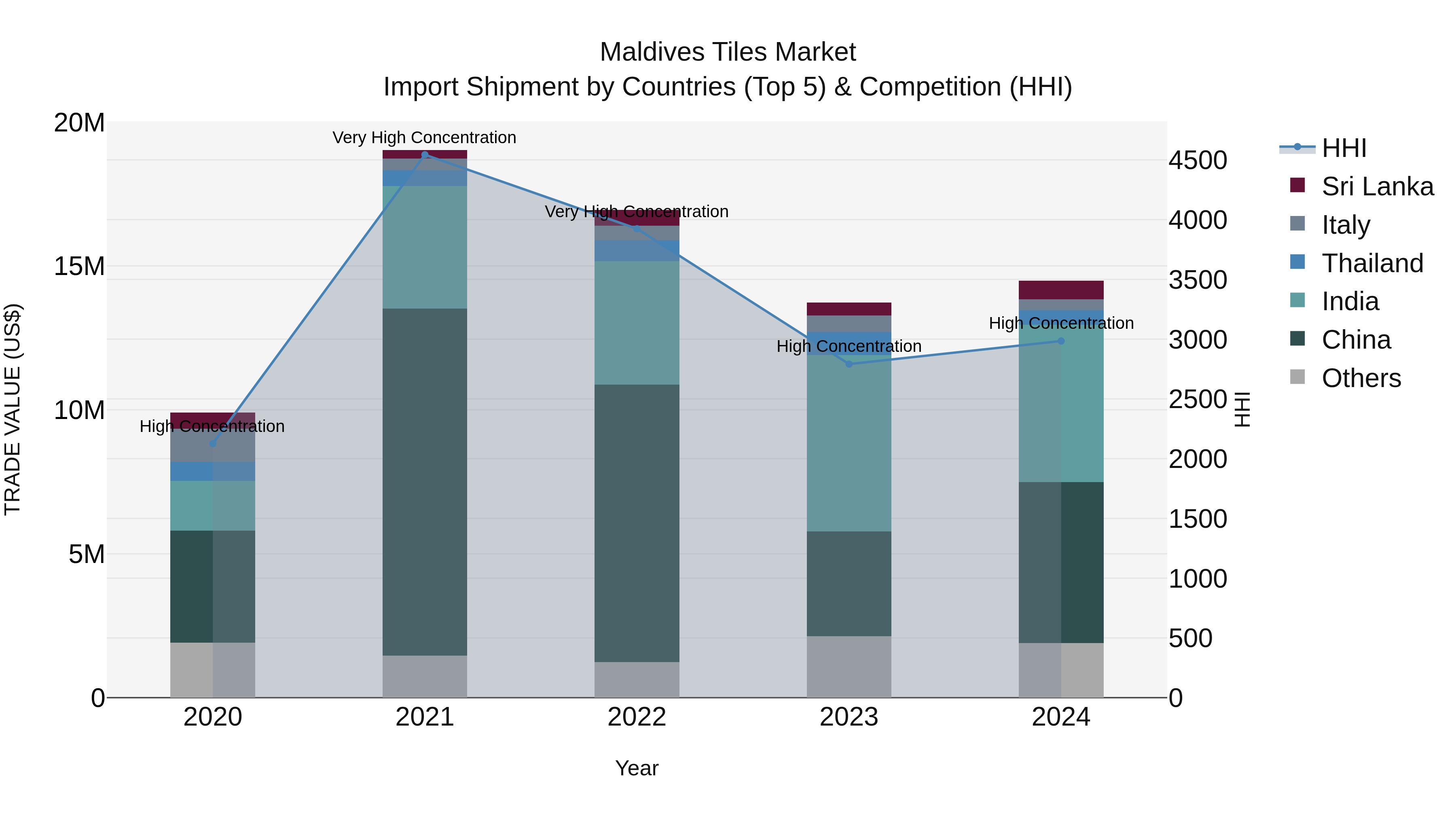 Maldives Tiles Market Top 5 Importing Countries and Market Competition (HHI) Analysis