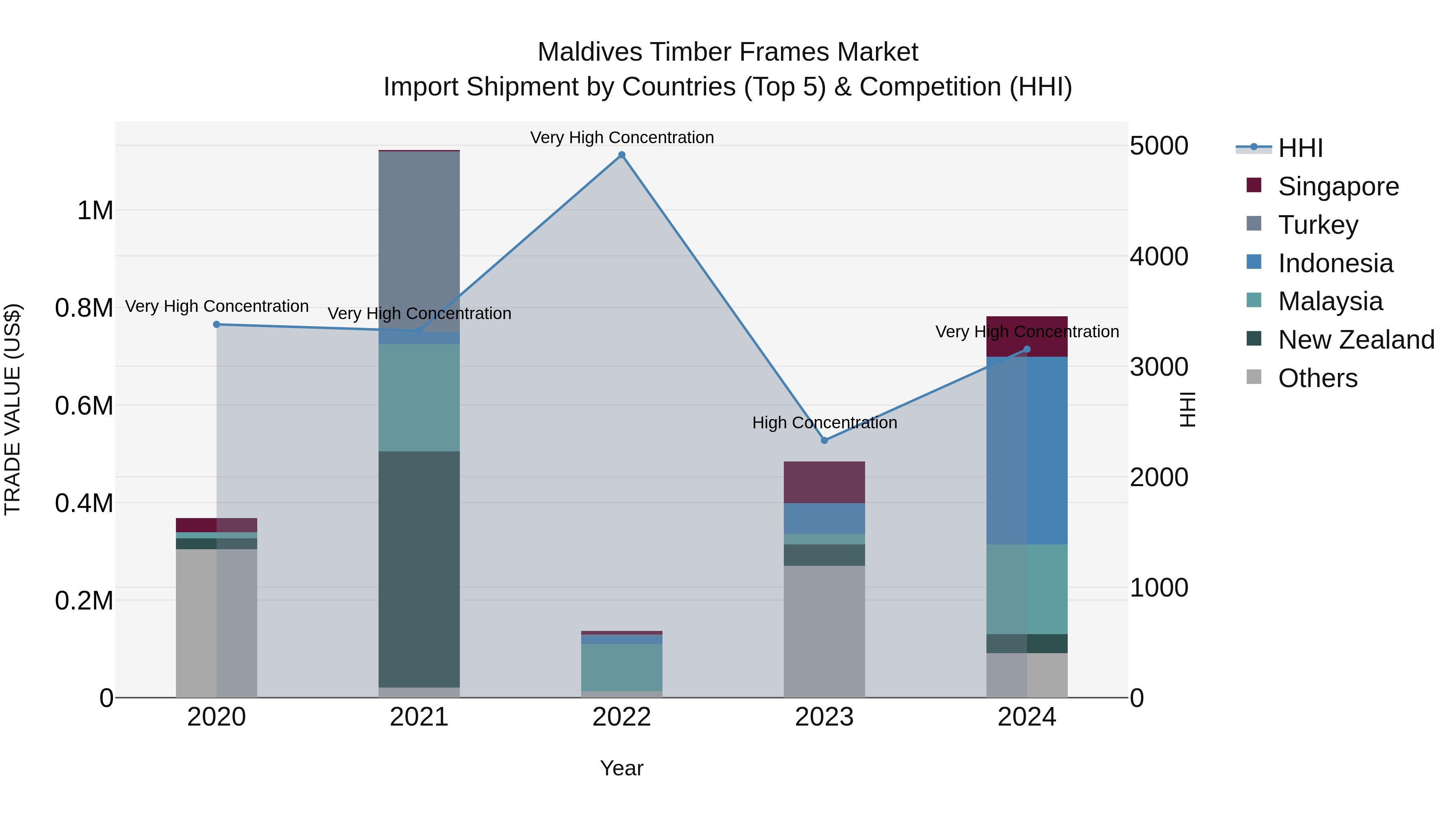 Maldives Timber Frames Market Top 5 Importing Countries and Market Competition (HHI) Analysis