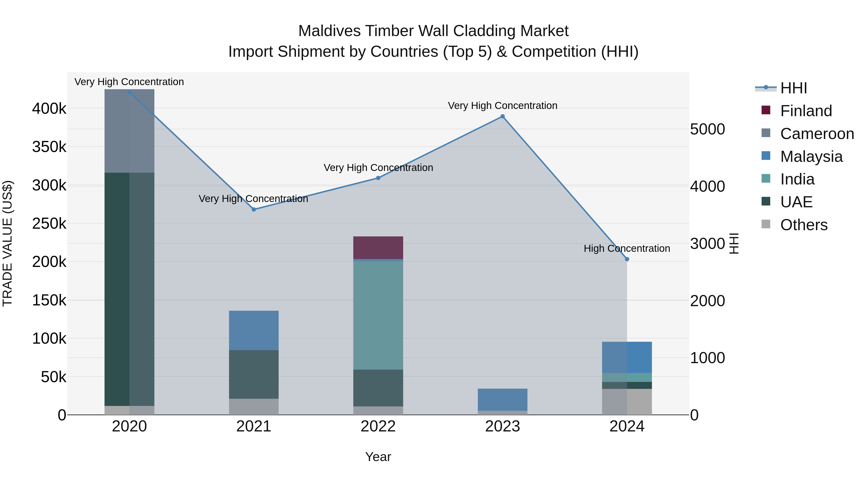 Maldives Timber Wall Cladding Market Top 5 Importing Countries and Market Competition (HHI) Analysis