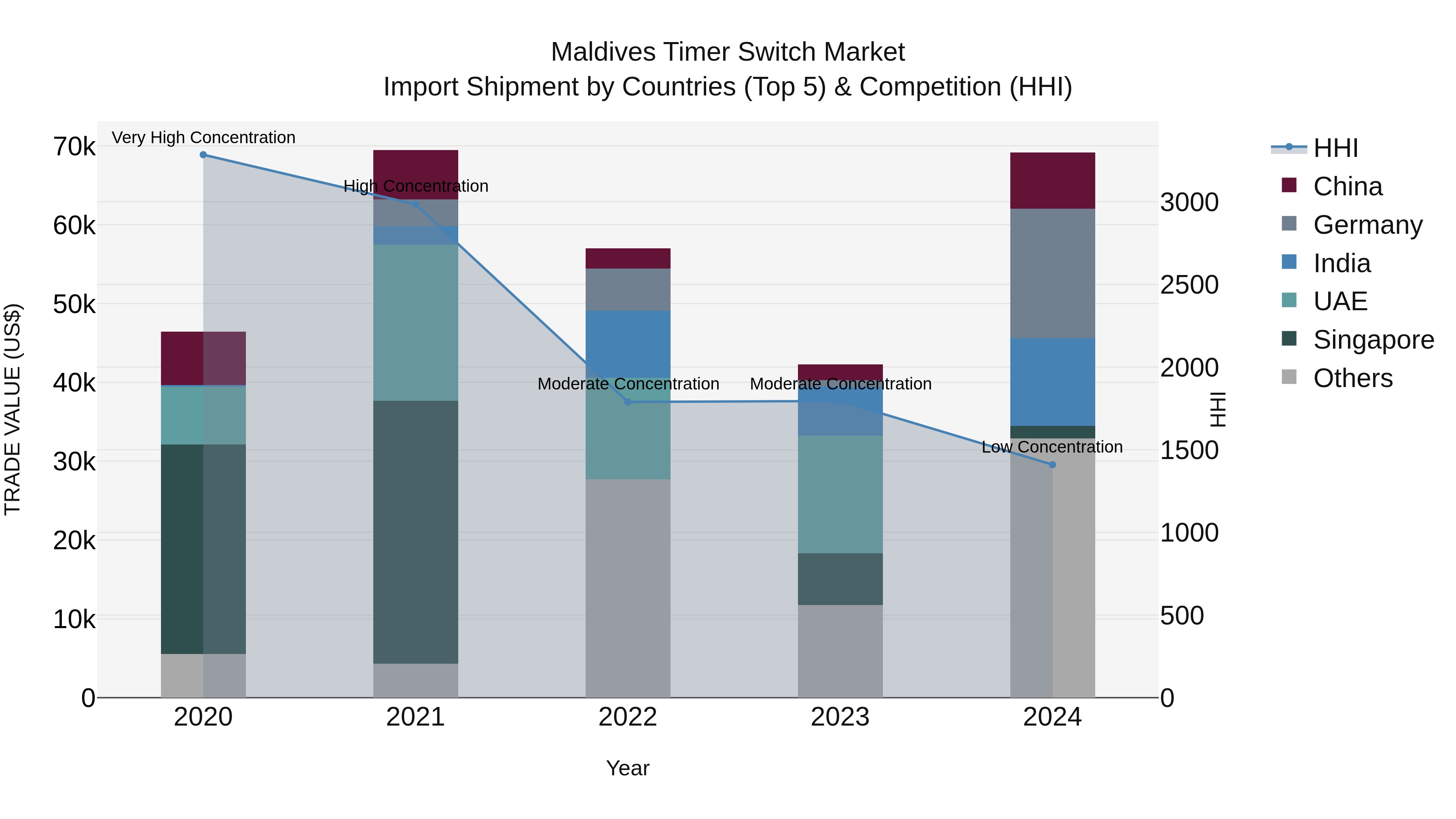 Maldives Timer Switch Market Top 5 Importing Countries and Market Competition (HHI) Analysis