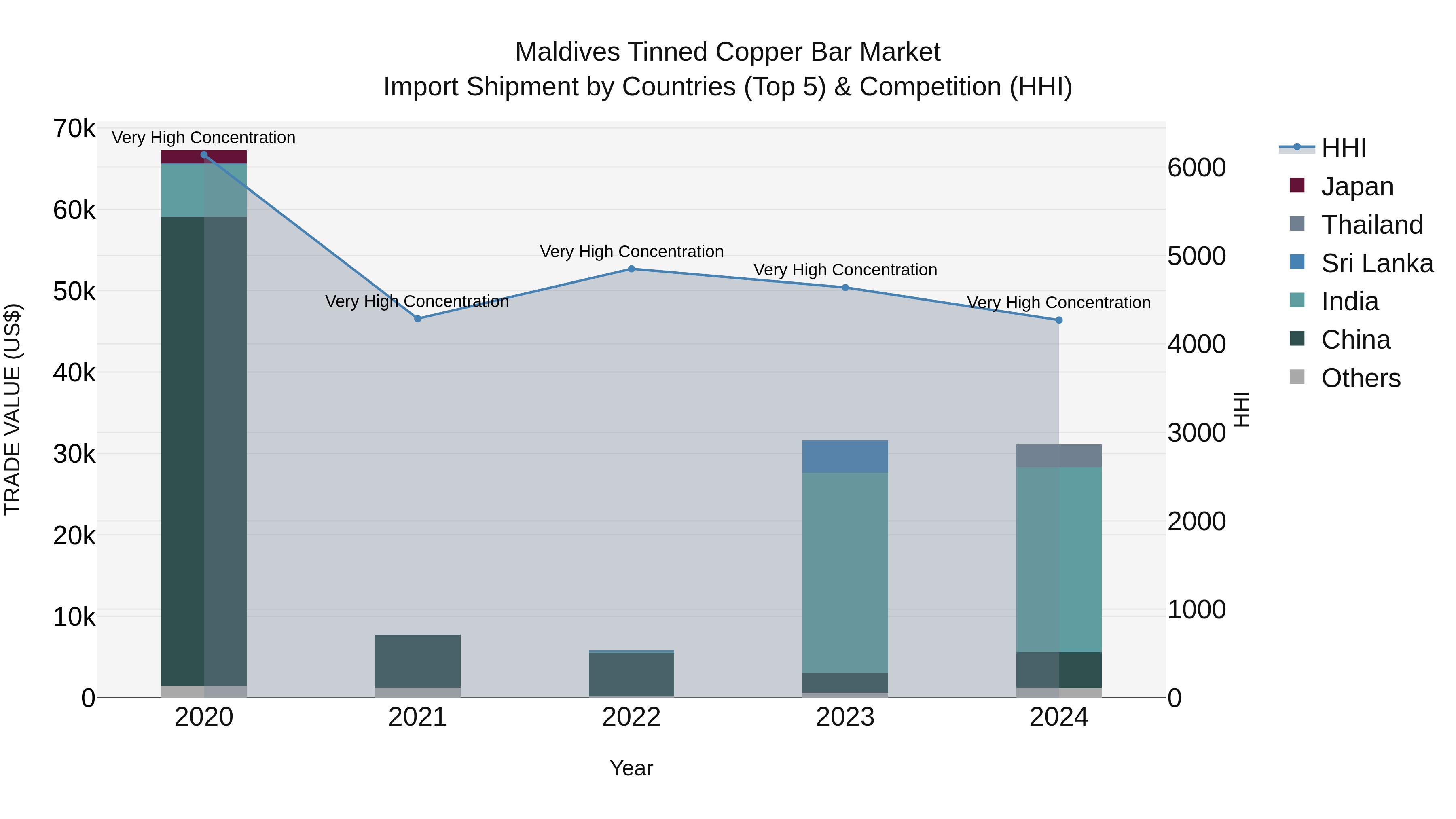 Maldives Tinned Copper Bar Market Top 5 Importing Countries and Market Competition (HHI) Analysis