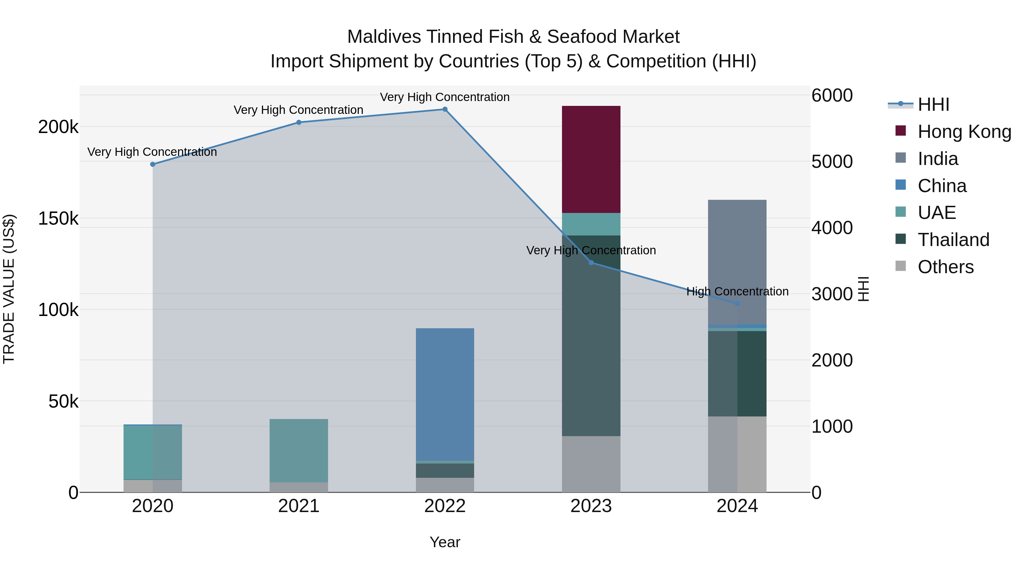 Maldives Tinned Fish & Seafood Market Top 5 Importing Countries and Market Competition (HHI) Analysis
