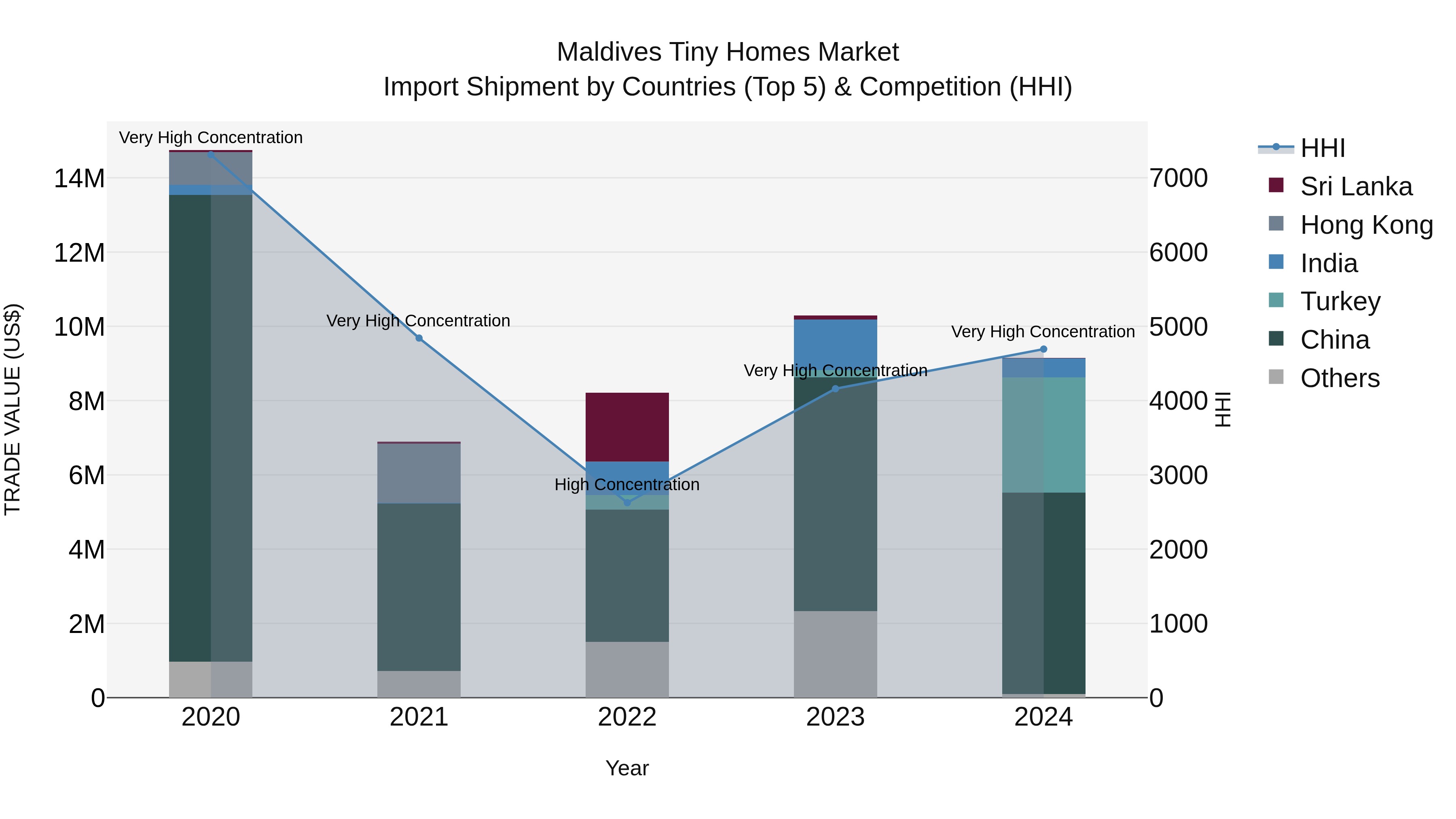 Maldives Tiny Homes Market Top 5 Importing Countries and Market Competition (HHI) Analysis