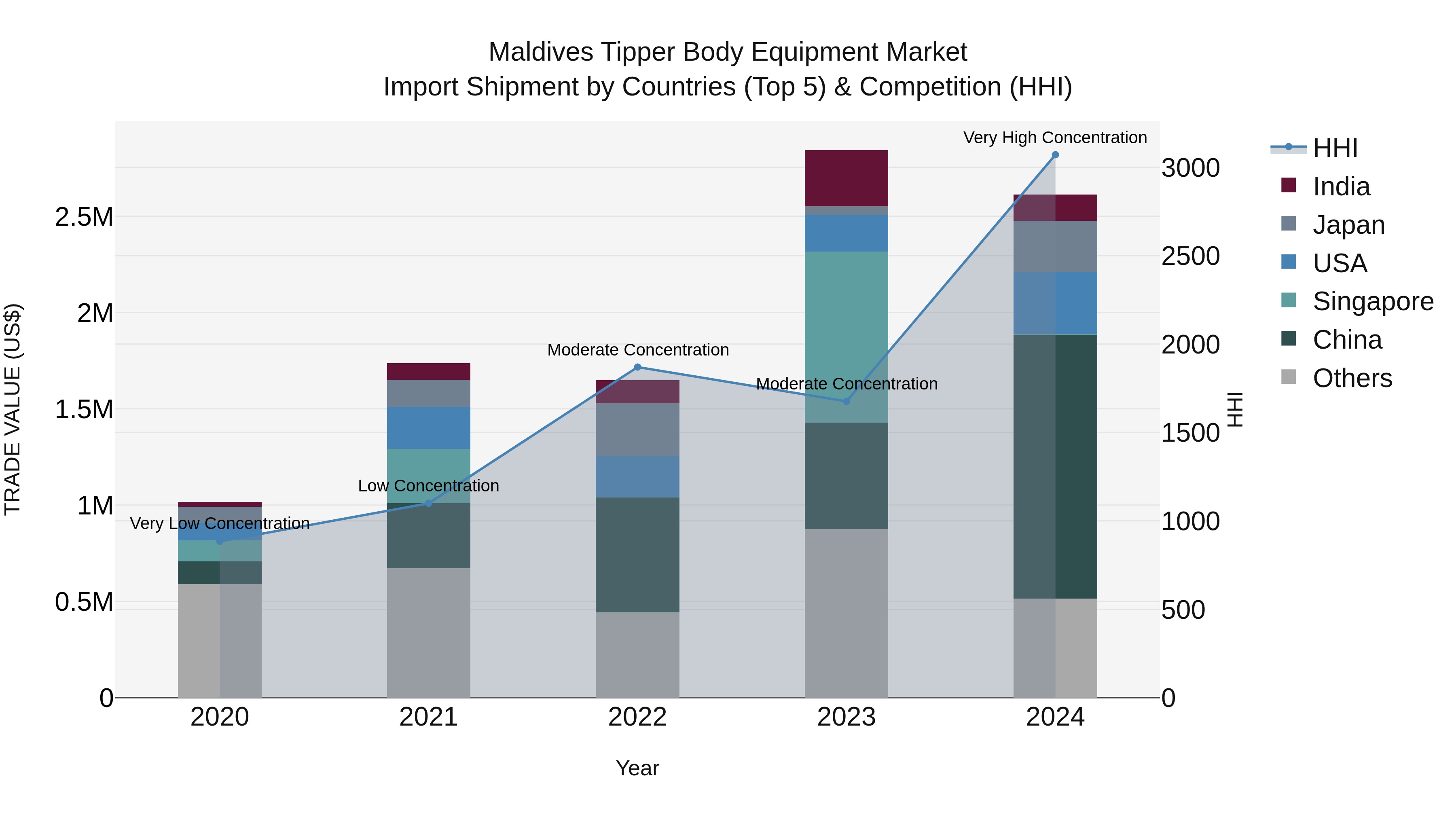 Maldives Tipper Body Equipment Market Top 5 Importing Countries and Market Competition (HHI) Analysis