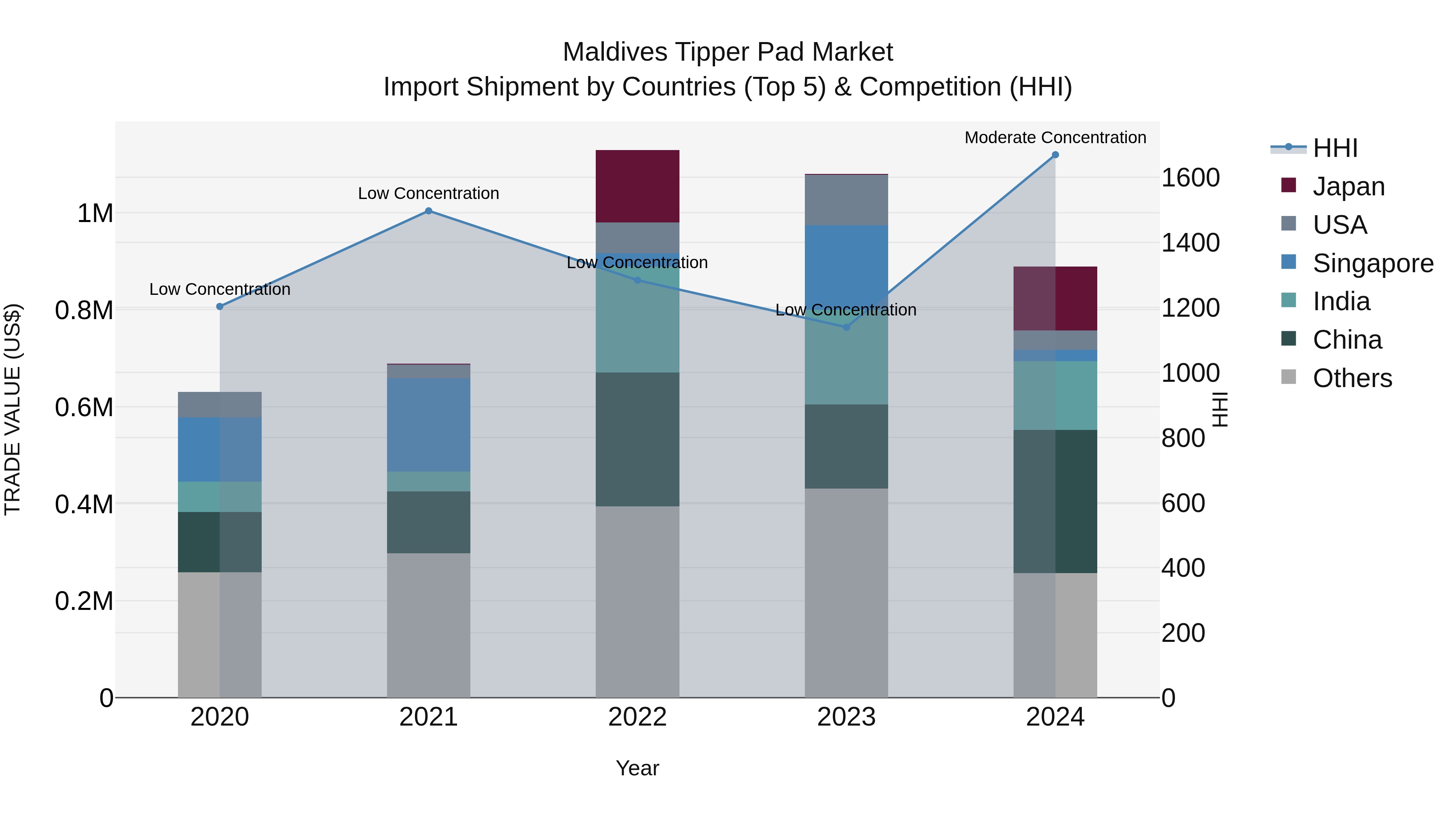 Maldives Tipper Pad Market Top 5 Importing Countries and Market Competition (HHI) Analysis