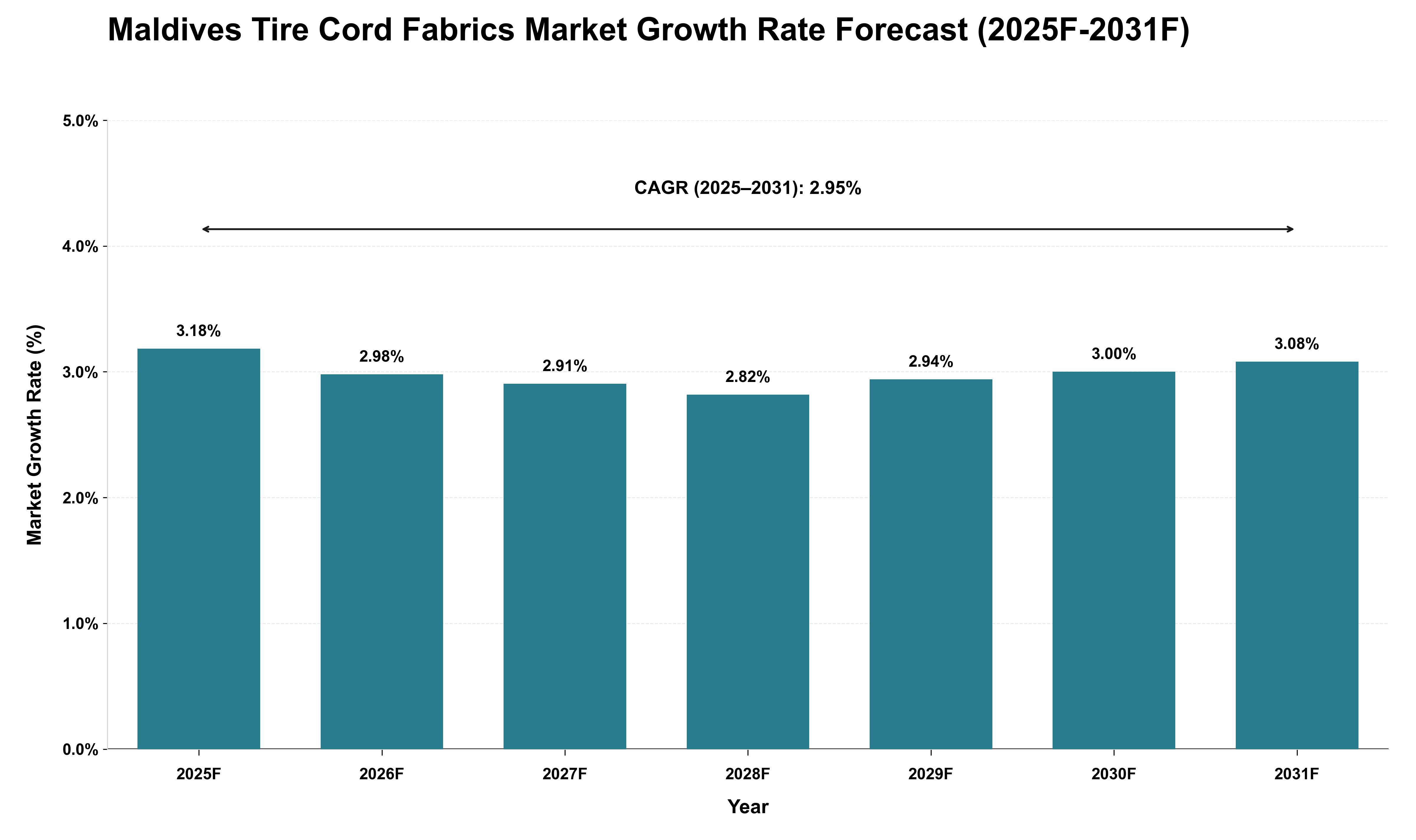 Maldives Tire Cord Fabrics Market Growth Rate Analysis (2025 - 2031)