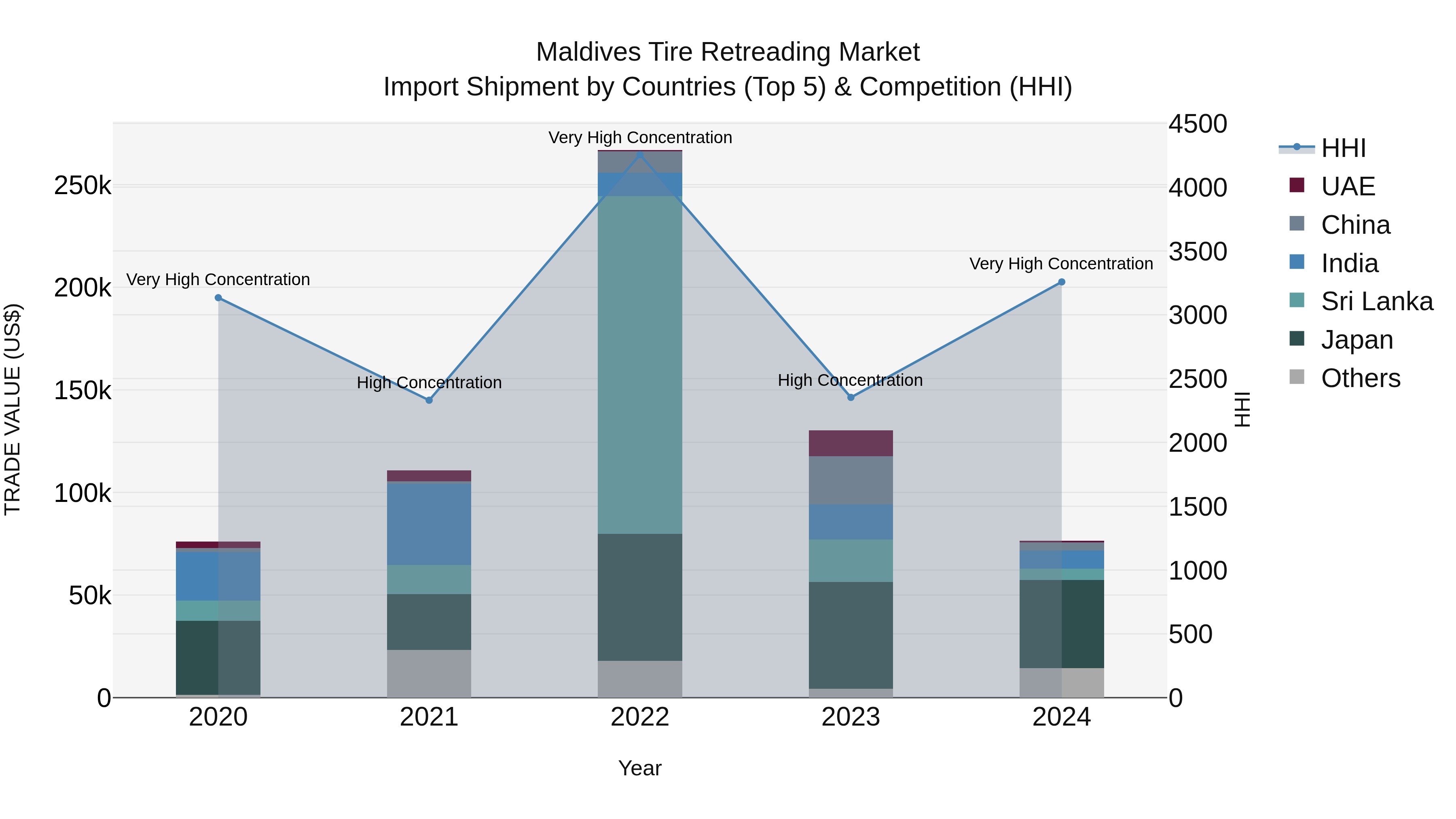 Maldives Tire Retreading Market Top 5 Importing Countries and Market Competition (HHI) Analysis