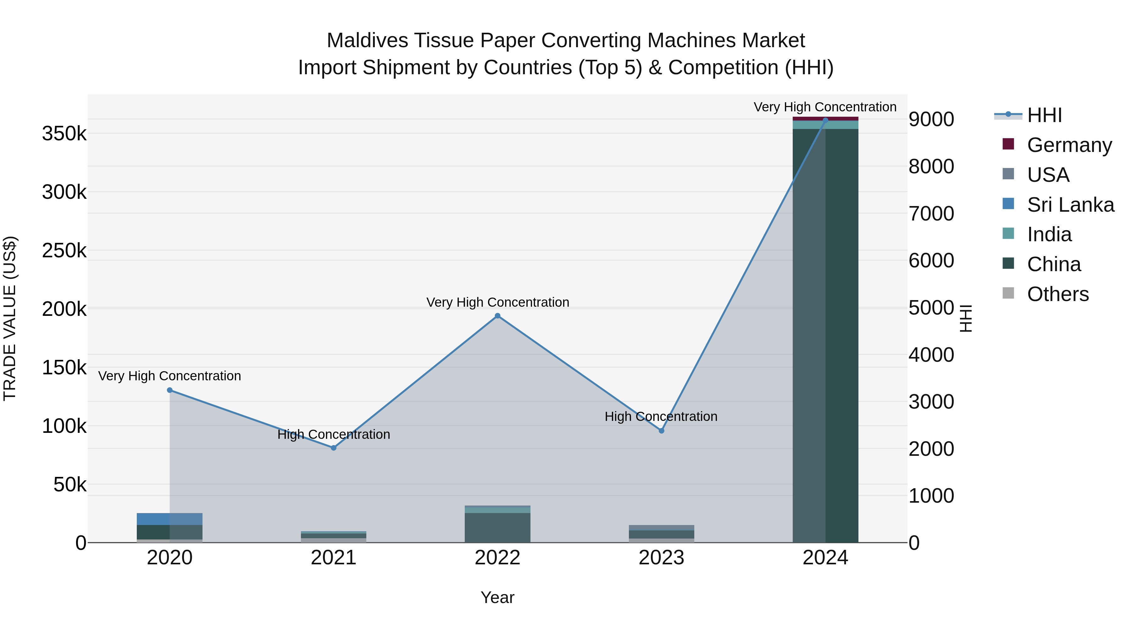 Maldives Tissue Paper Converting Machines Market Top 5 Importing Countries and Market Competition (HHI) Analysis