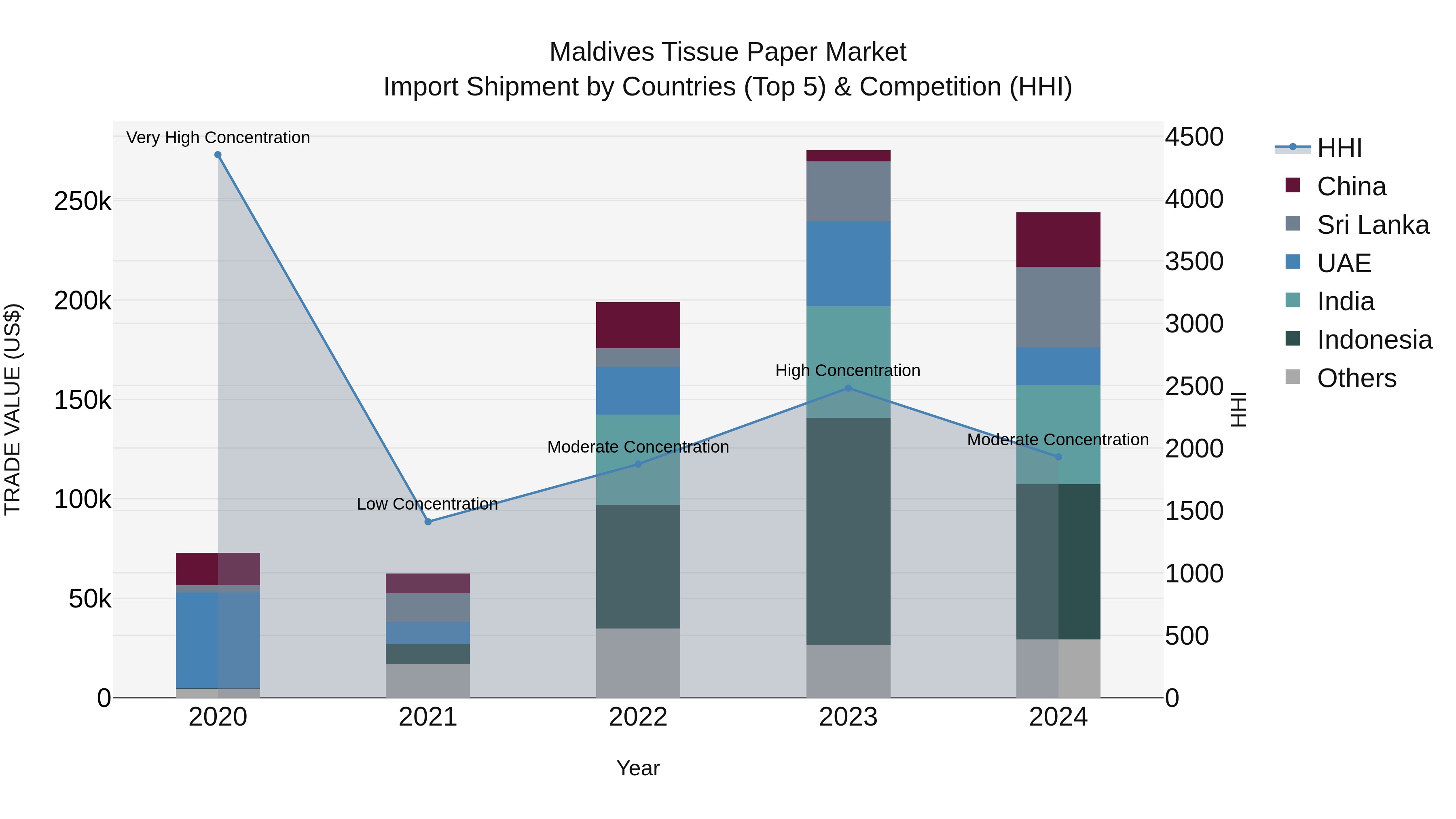 Maldives Tissue Paper Market Top 5 Importing Countries and Market Competition (HHI) Analysis