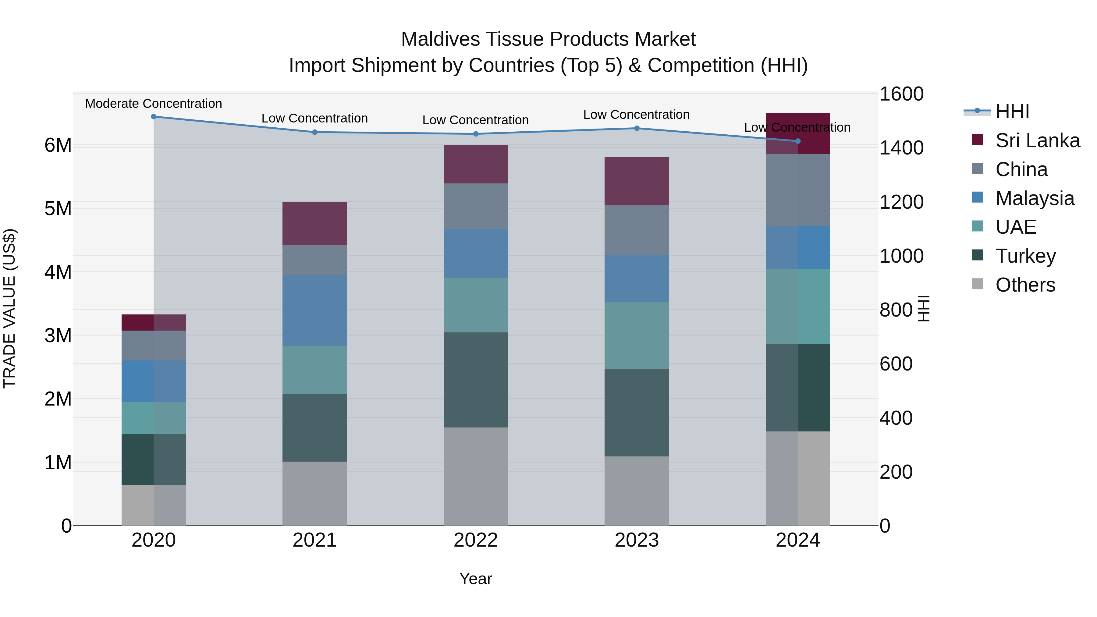 Maldives Tissue Products Market Top 5 Importing Countries and Market Competition (HHI) Analysis