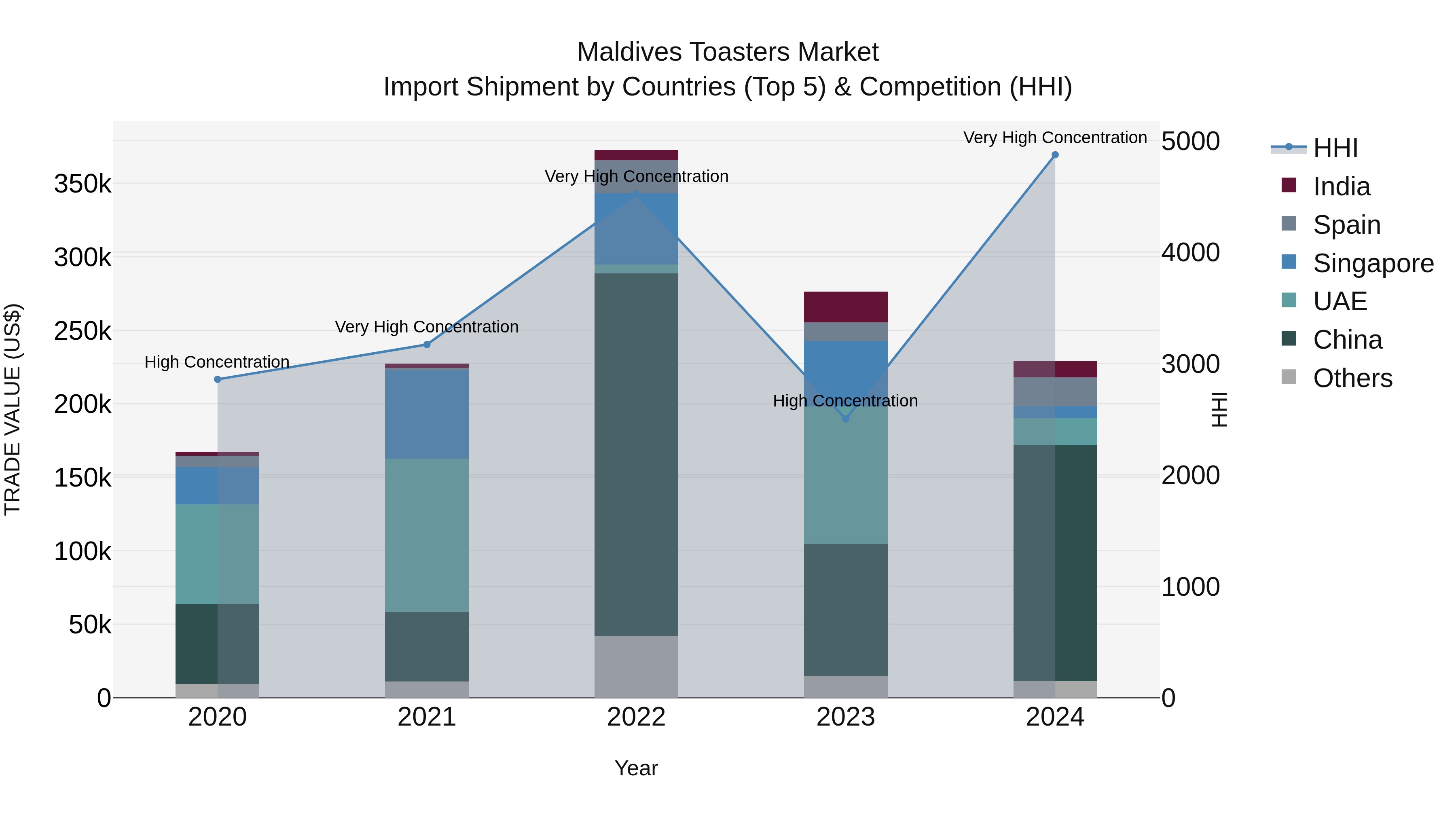 Maldives Toasters Market Top 5 Importing Countries and Market Competition (HHI) Analysis