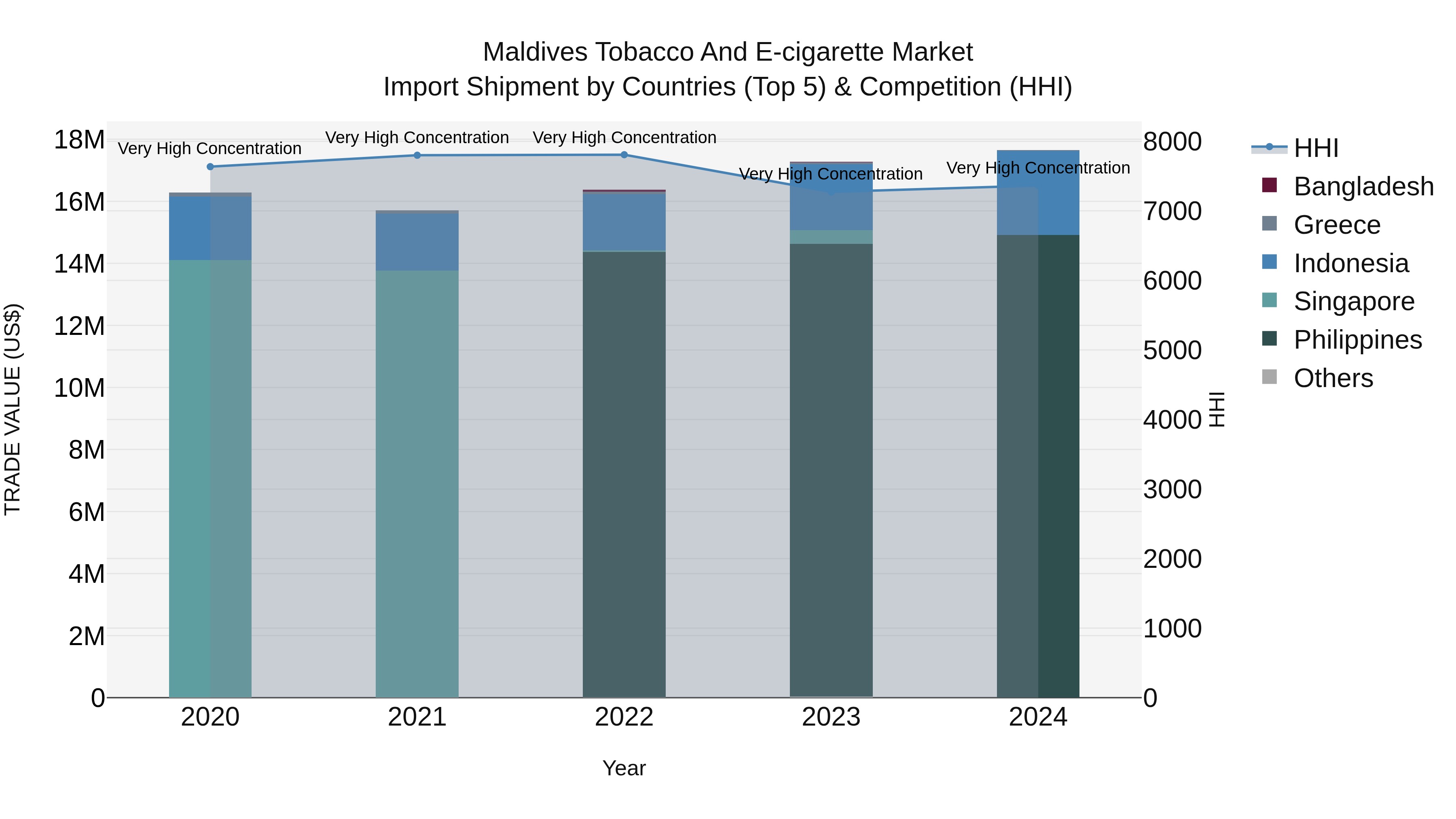 Maldives Tobacco and E-cigarette Market Top 5 Importing Countries and Market Competition (HHI) Analysis