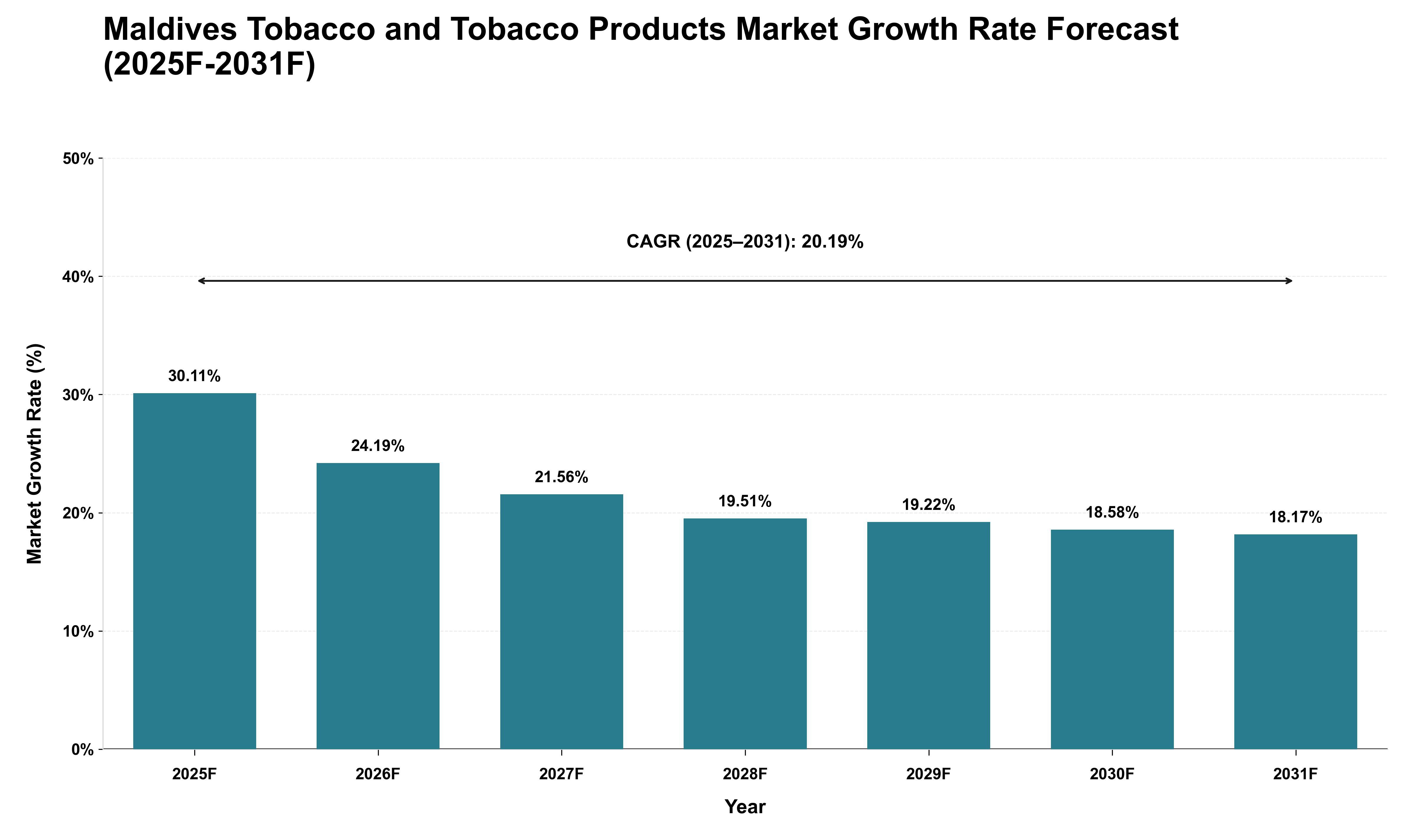 Maldives Tobacco and Tobacco Products Market Growth Rate Analysis (2025 - 2031)