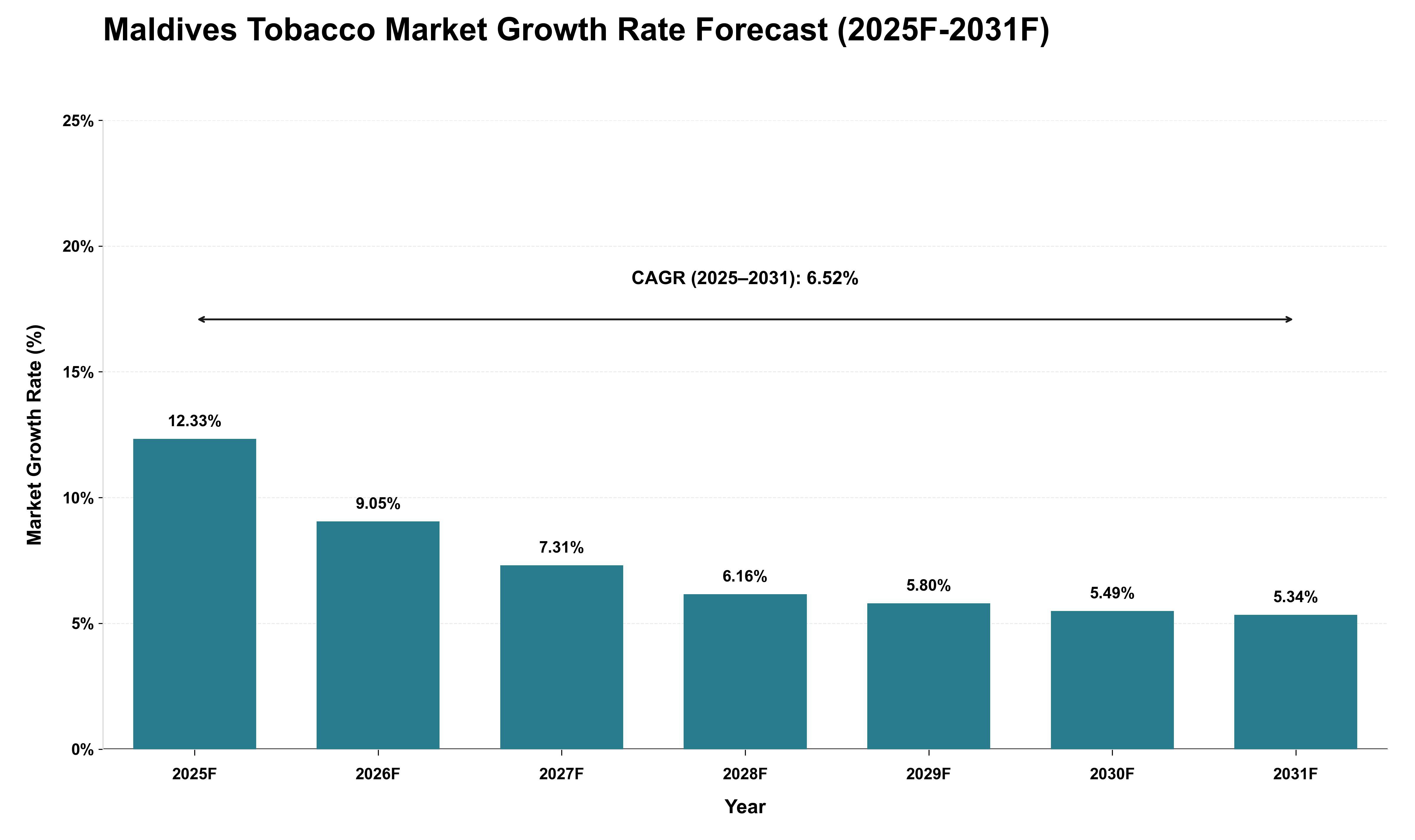 Maldives Tobacco Market Growth Rate Analysis (2025 - 2031)