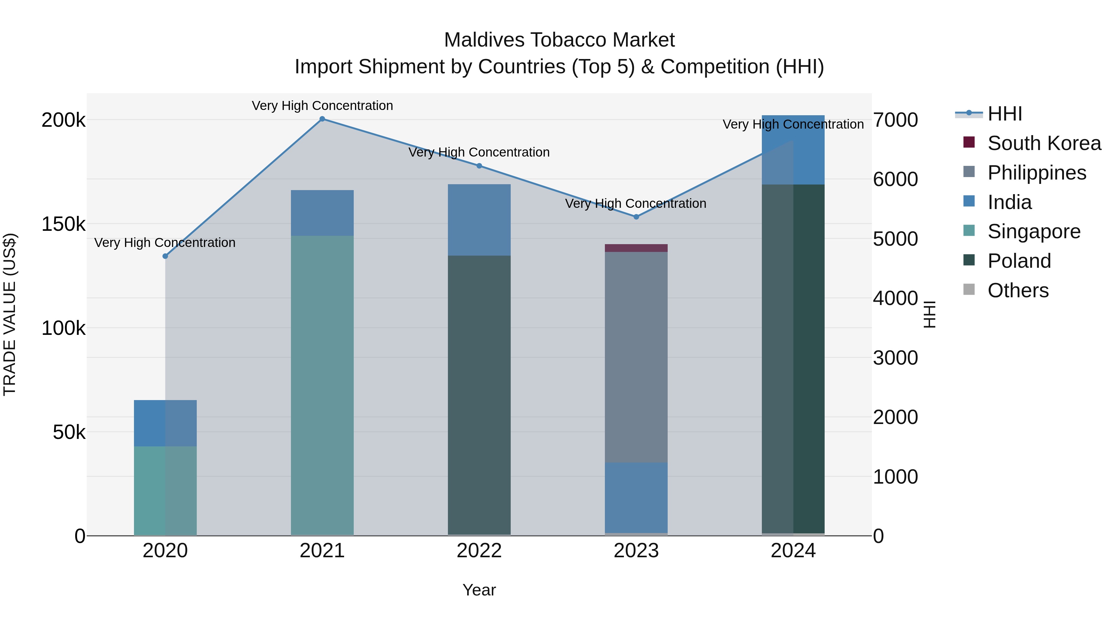 Maldives Tobacco Market Top 5 Importing Countries and Market Competition (HHI) Analysis