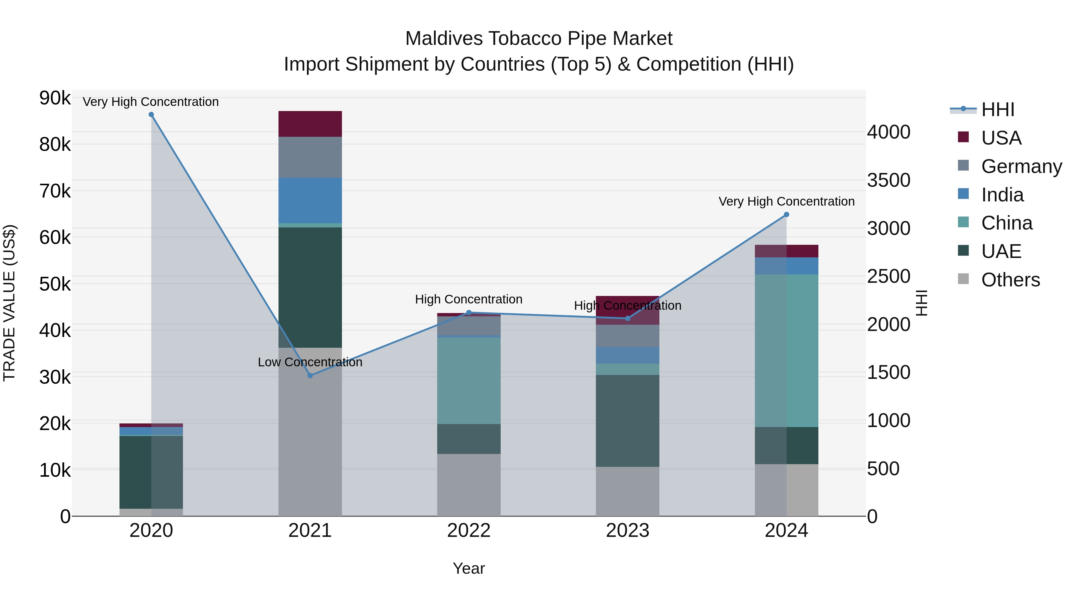 Maldives Tobacco Pipe Market Top 5 Importing Countries and Market Competition (HHI) Analysis