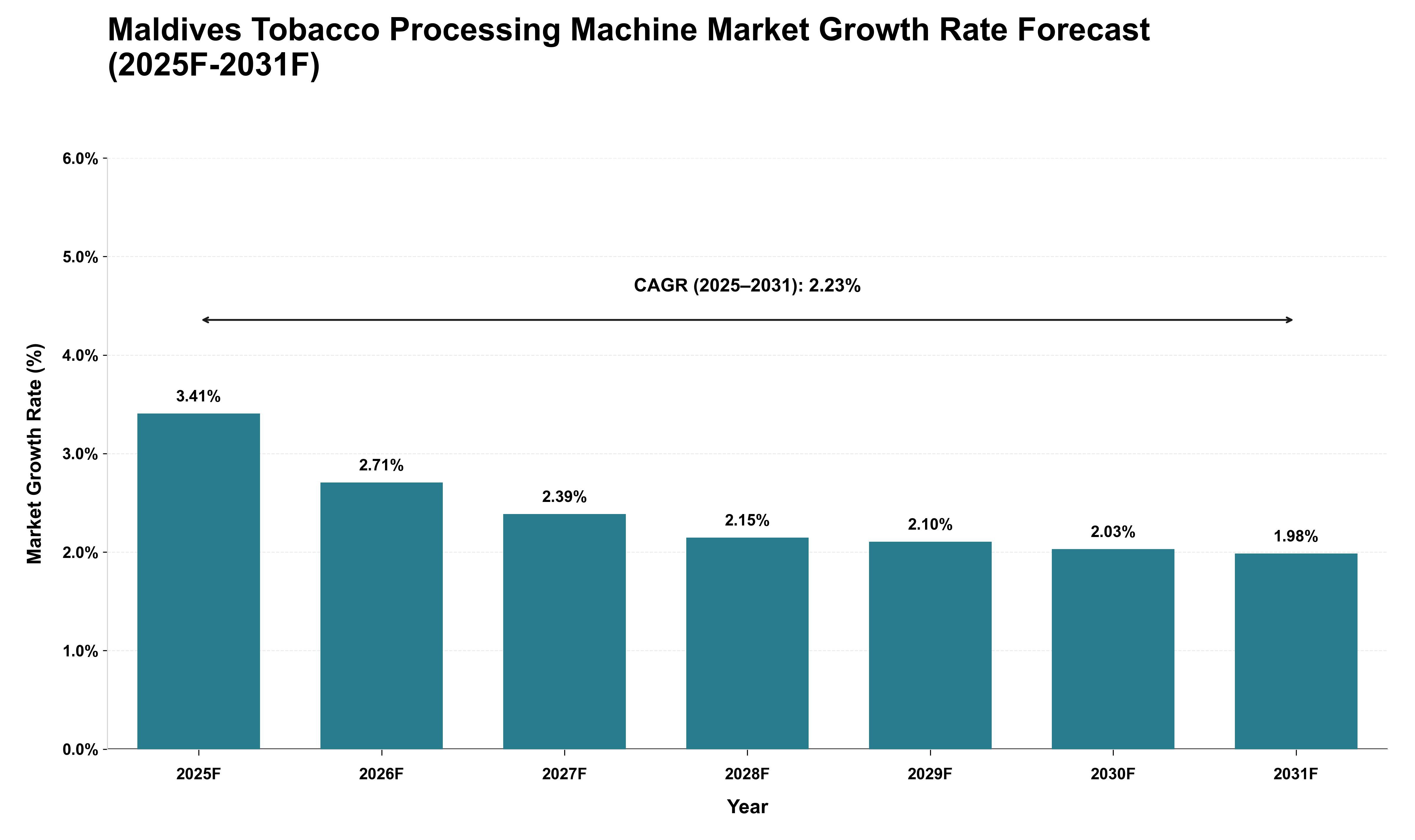 Maldives Tobacco Processing Machine Market Growth Rate Analysis (2025 - 2031)