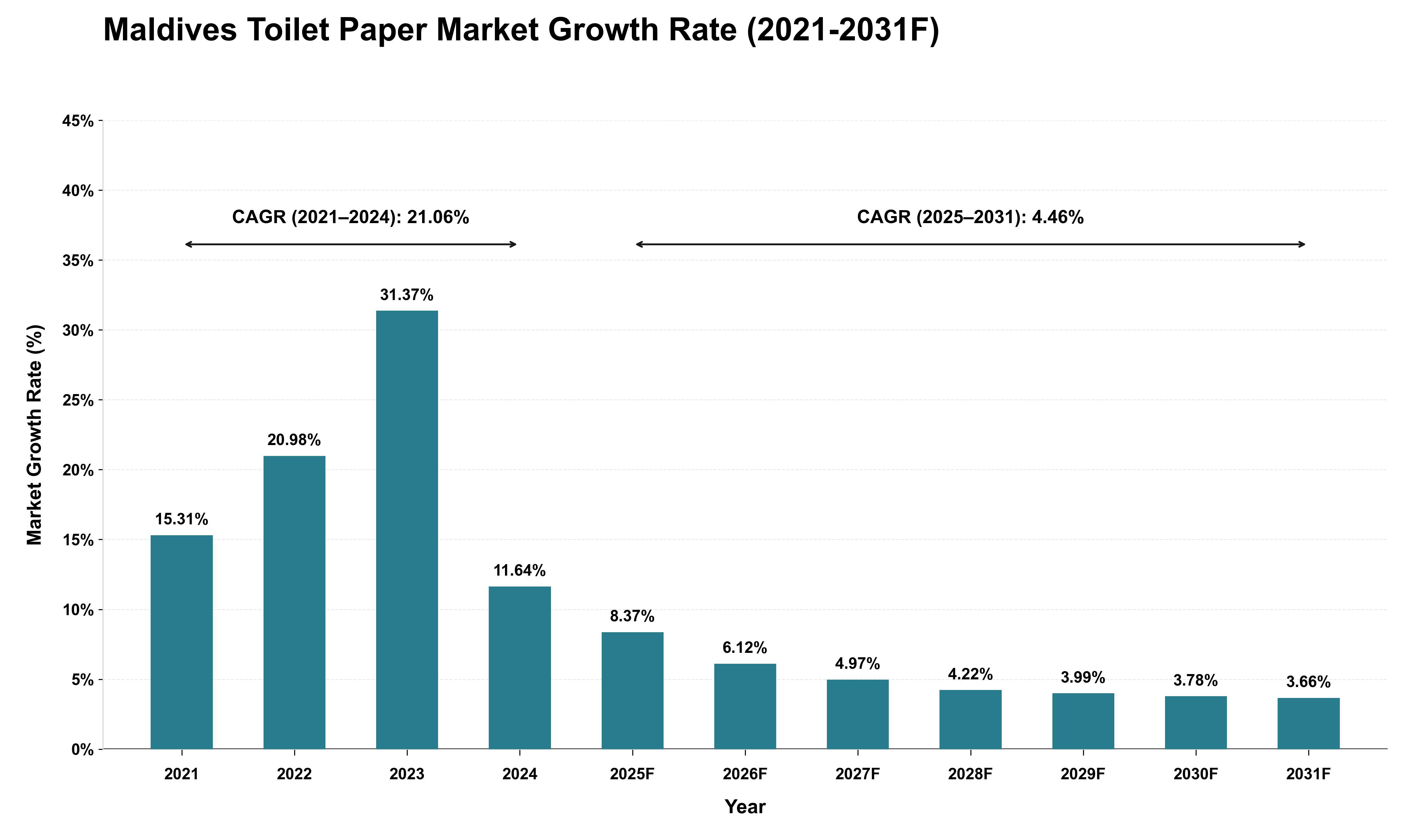 Maldives Toilet Paper Market Growth Rate Analysis (2021 - 2031)