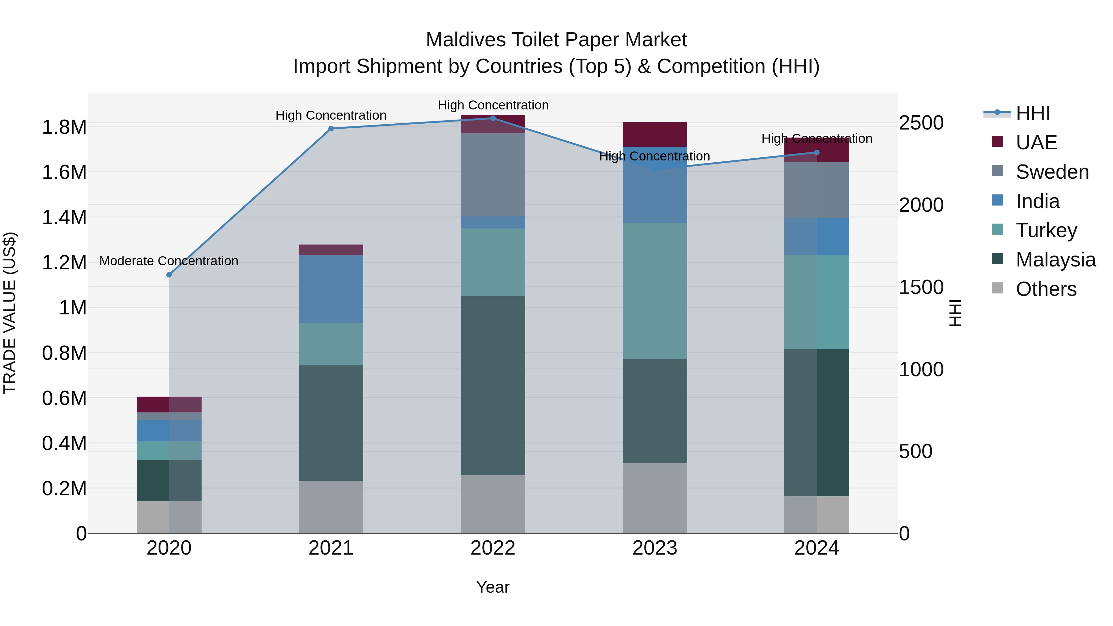 Maldives Toilet Paper Market Top 5 Importing Countries and Market Competition (HHI) Analysis