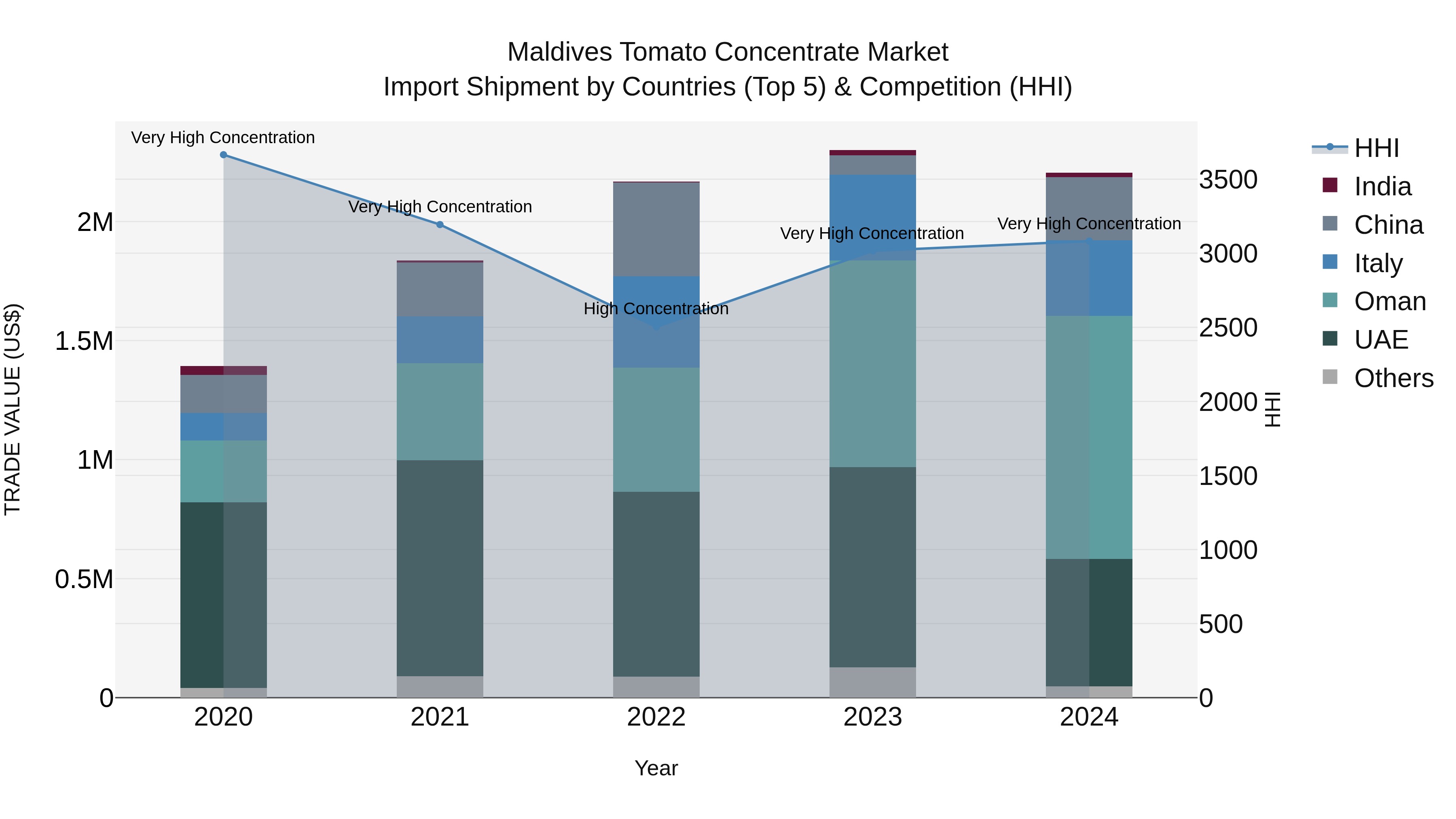 Maldives Tomato Concentrate Market Top 5 Importing Countries and Market Competition (HHI) Analysis